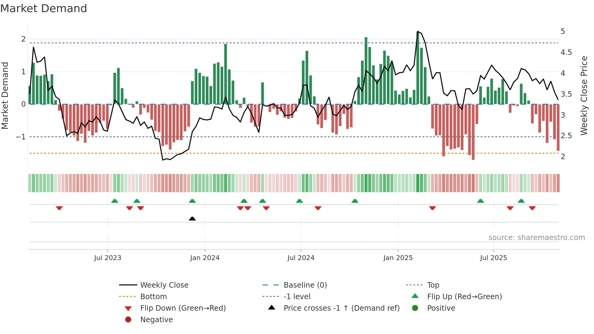 RBBN weekly Market Demand chart