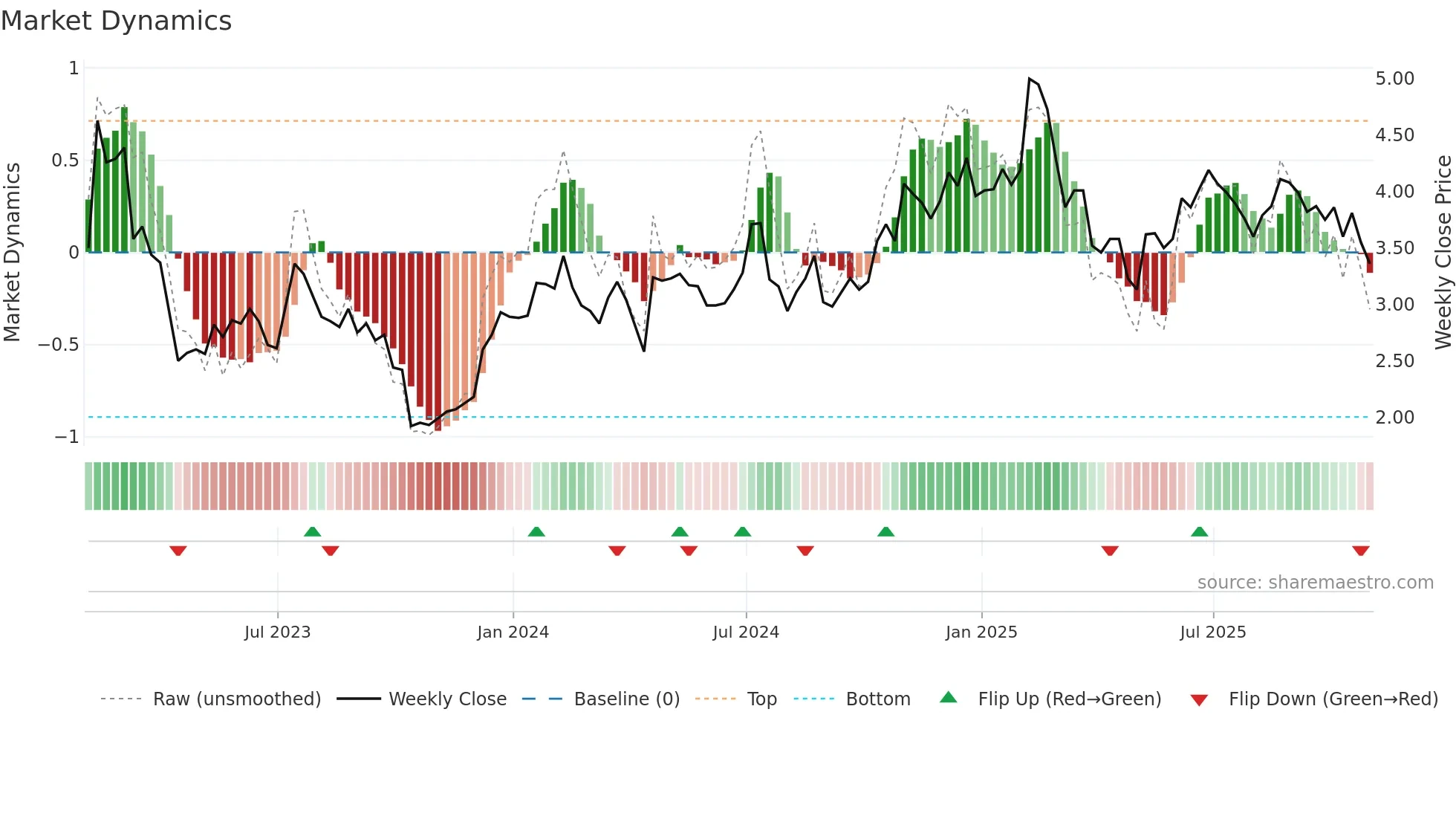 RBBN weekly Market Dynamics chart