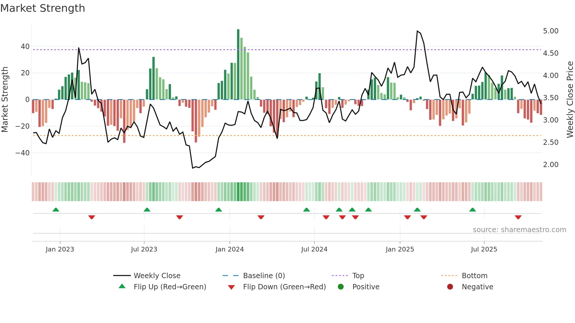 RBBN weekly Market Strength chart