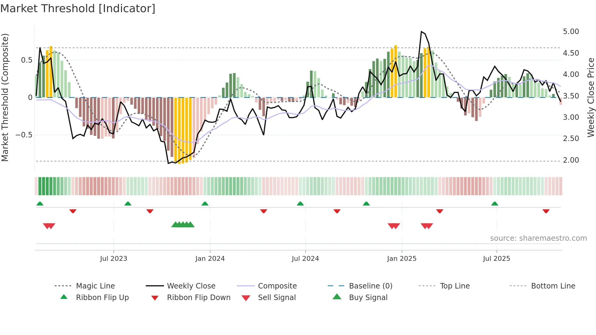 RBBN weekly Market Threshold chart
