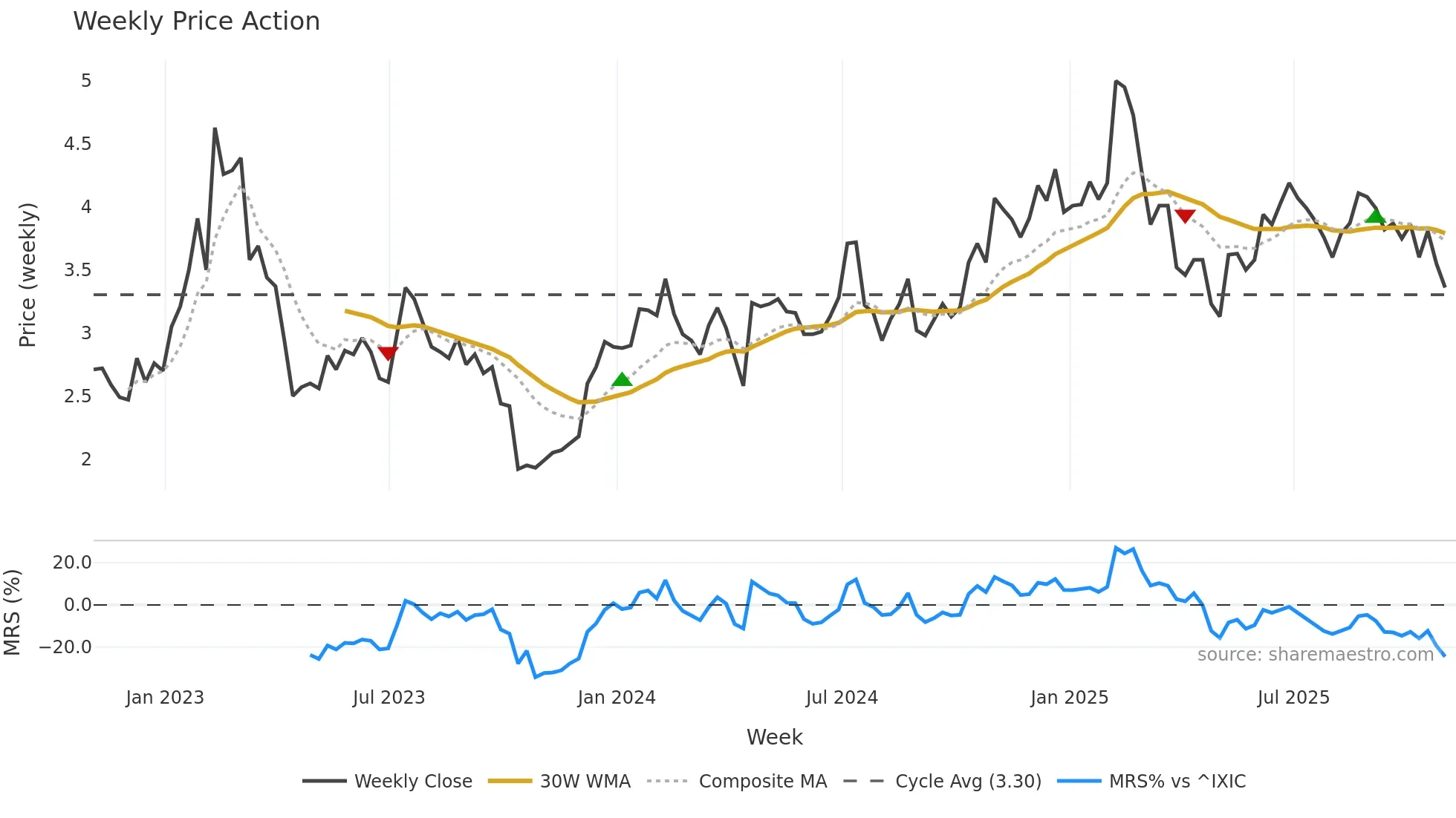 RBBN weekly Price Action chart, closing 2025-10-31