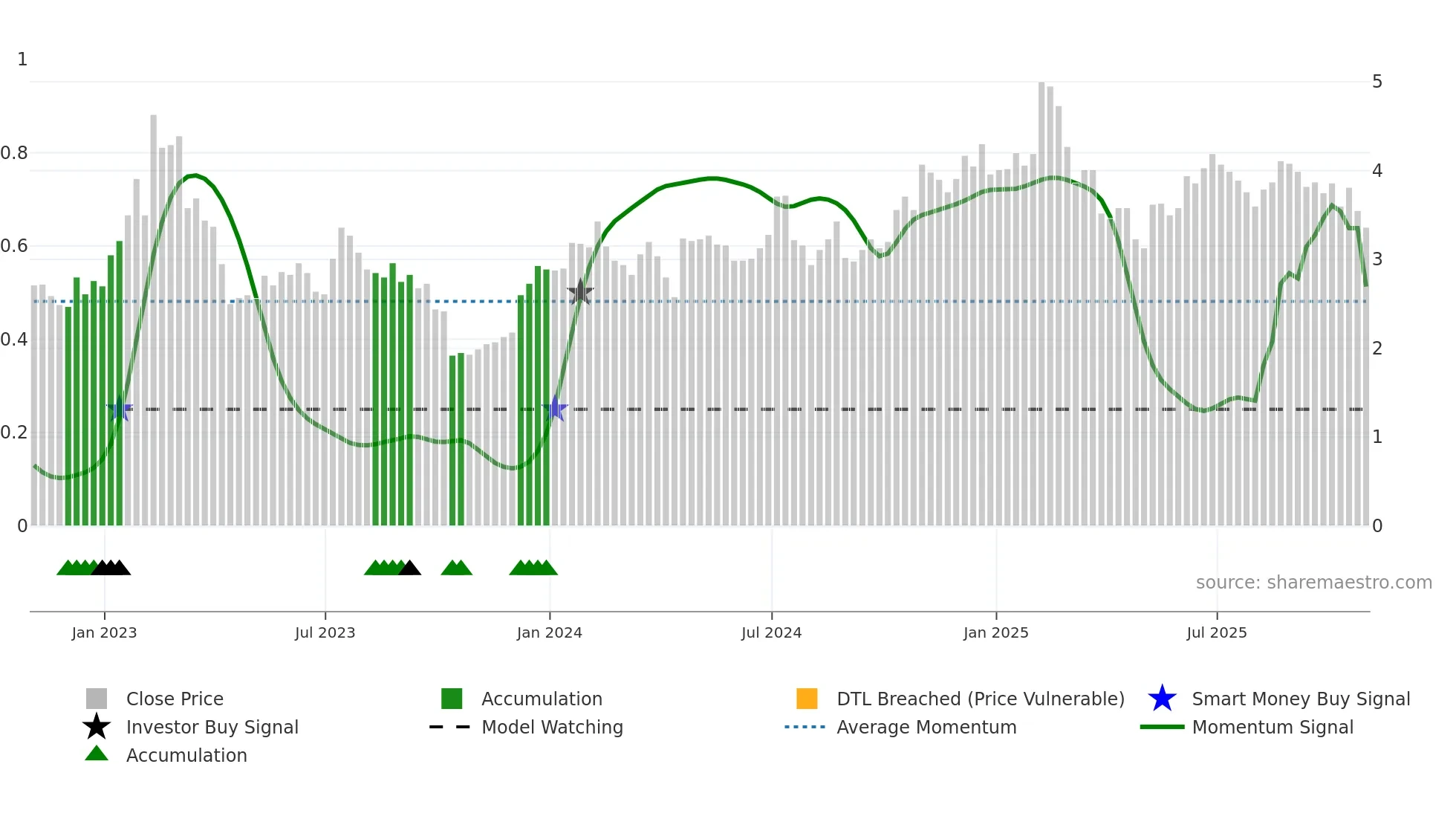 RBBN weekly Smart Money chart