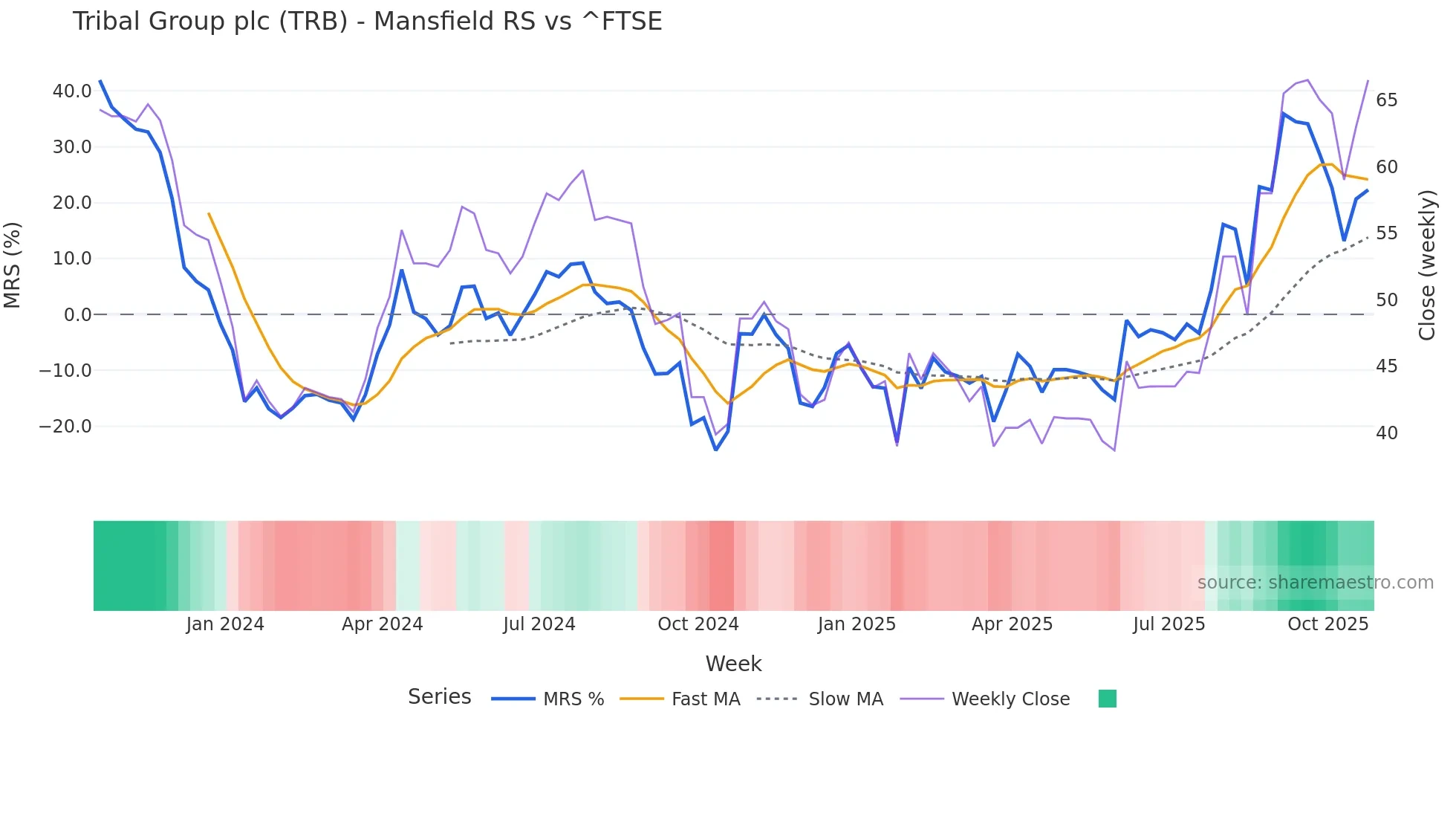 TRB Mansfield Relative Strength chart