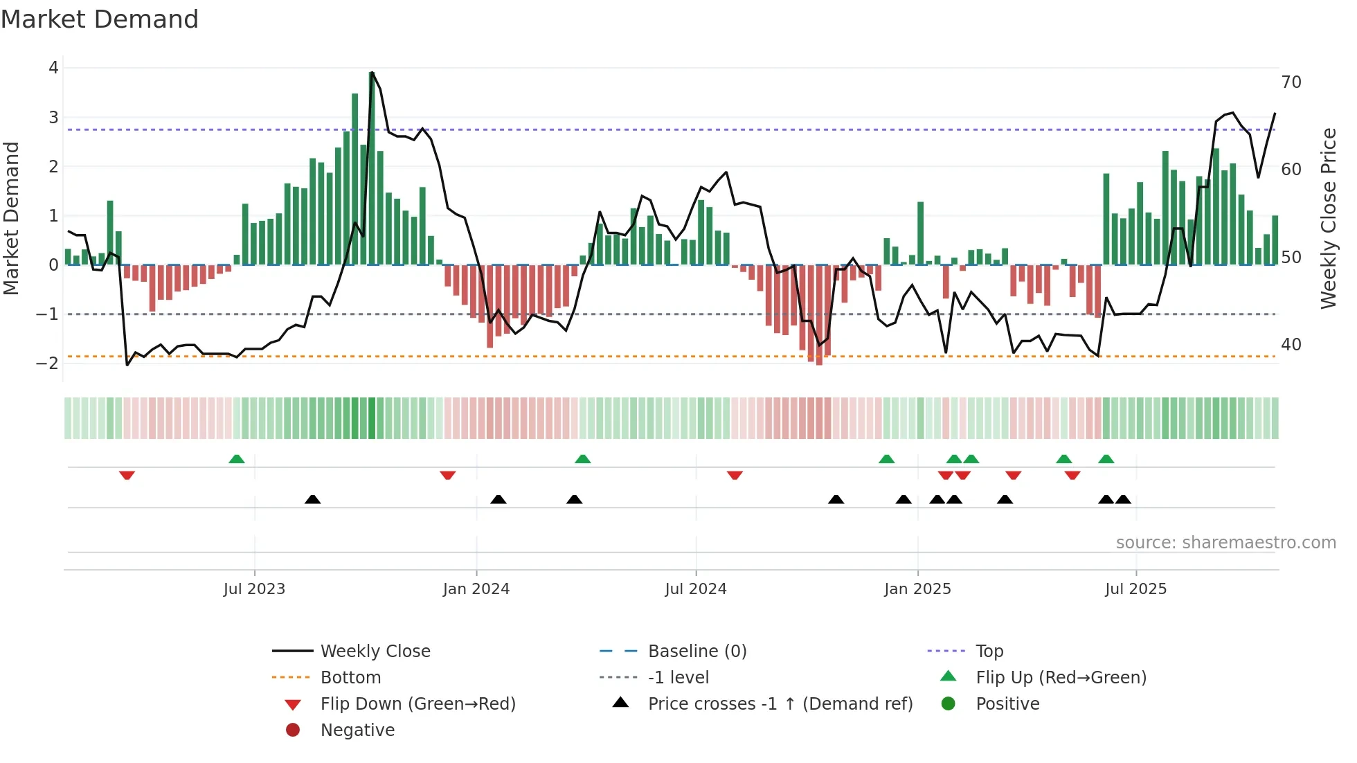 TRB weekly Market Demand chart