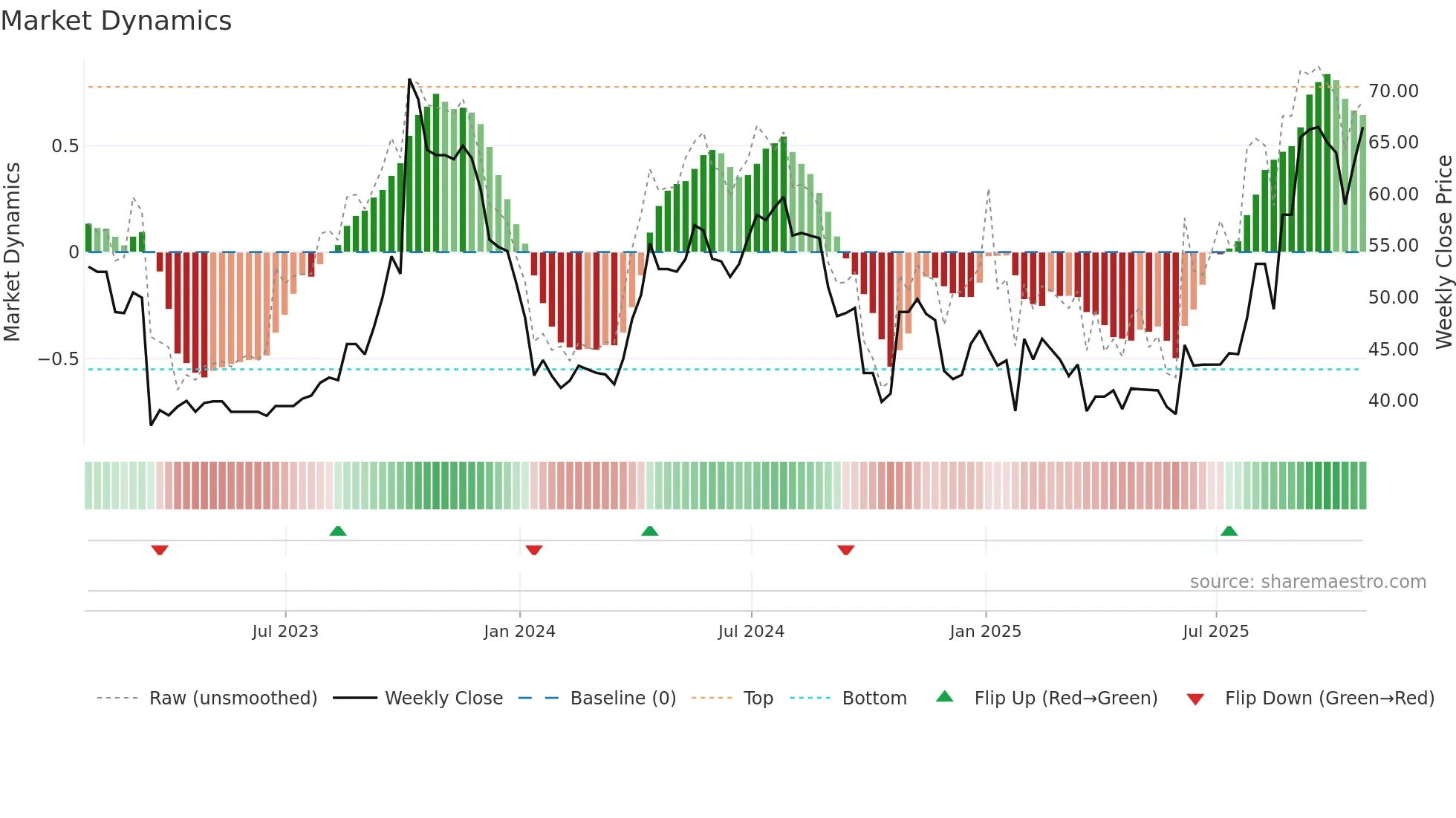 TRB weekly Market Dynamics chart
