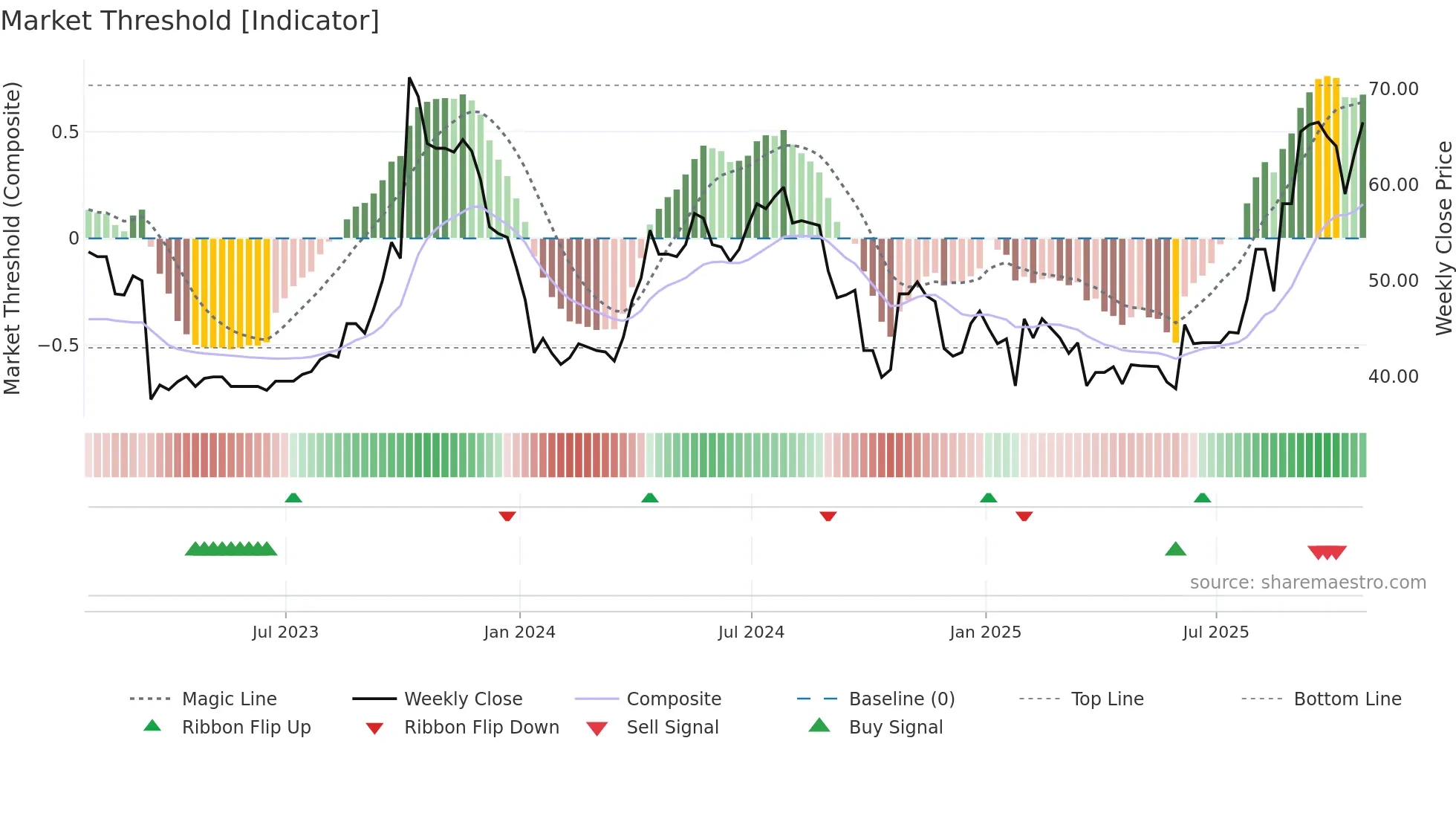 TRB weekly Market Threshold chart
