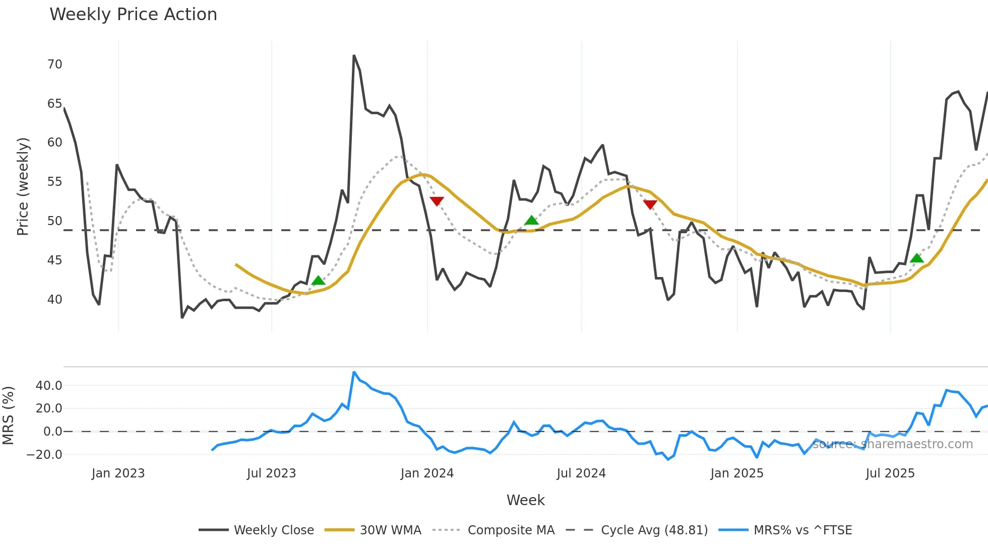TRB weekly Price Action chart, closing 2025-10-24