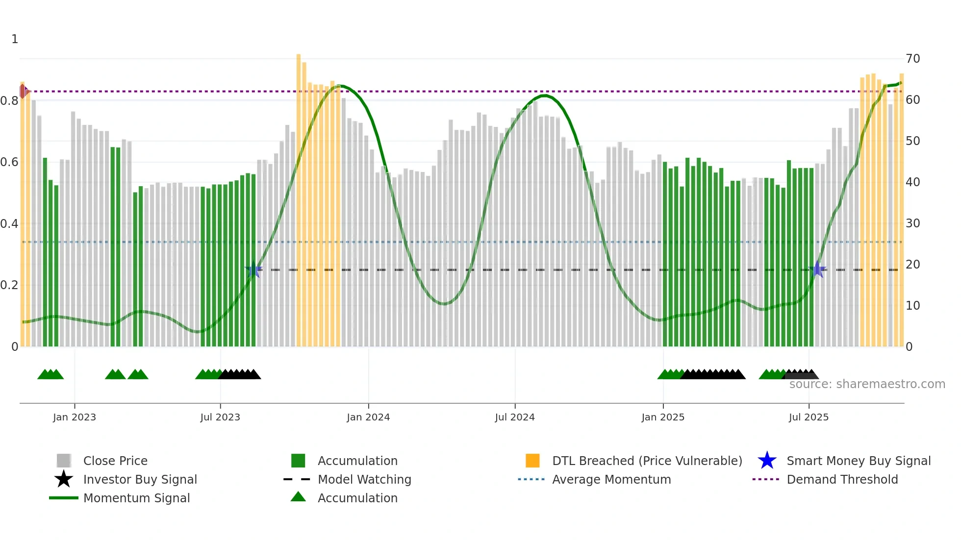 TRB weekly Smart Money chart