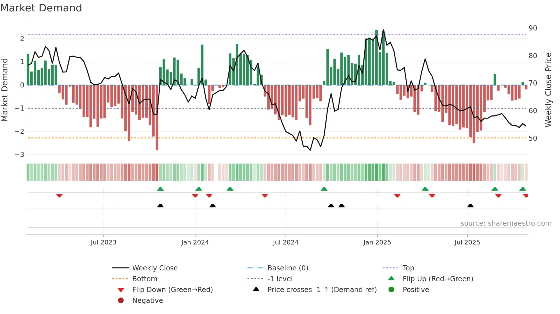 002991 weekly Market Demand chart