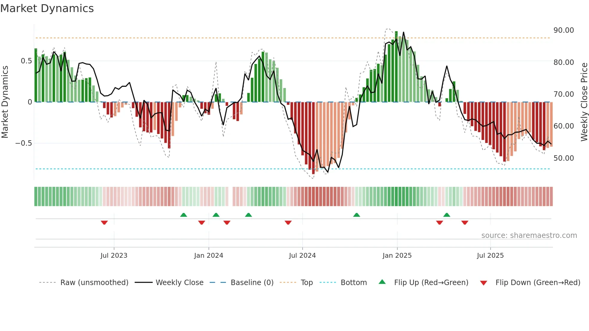 002991 weekly Market Dynamics chart