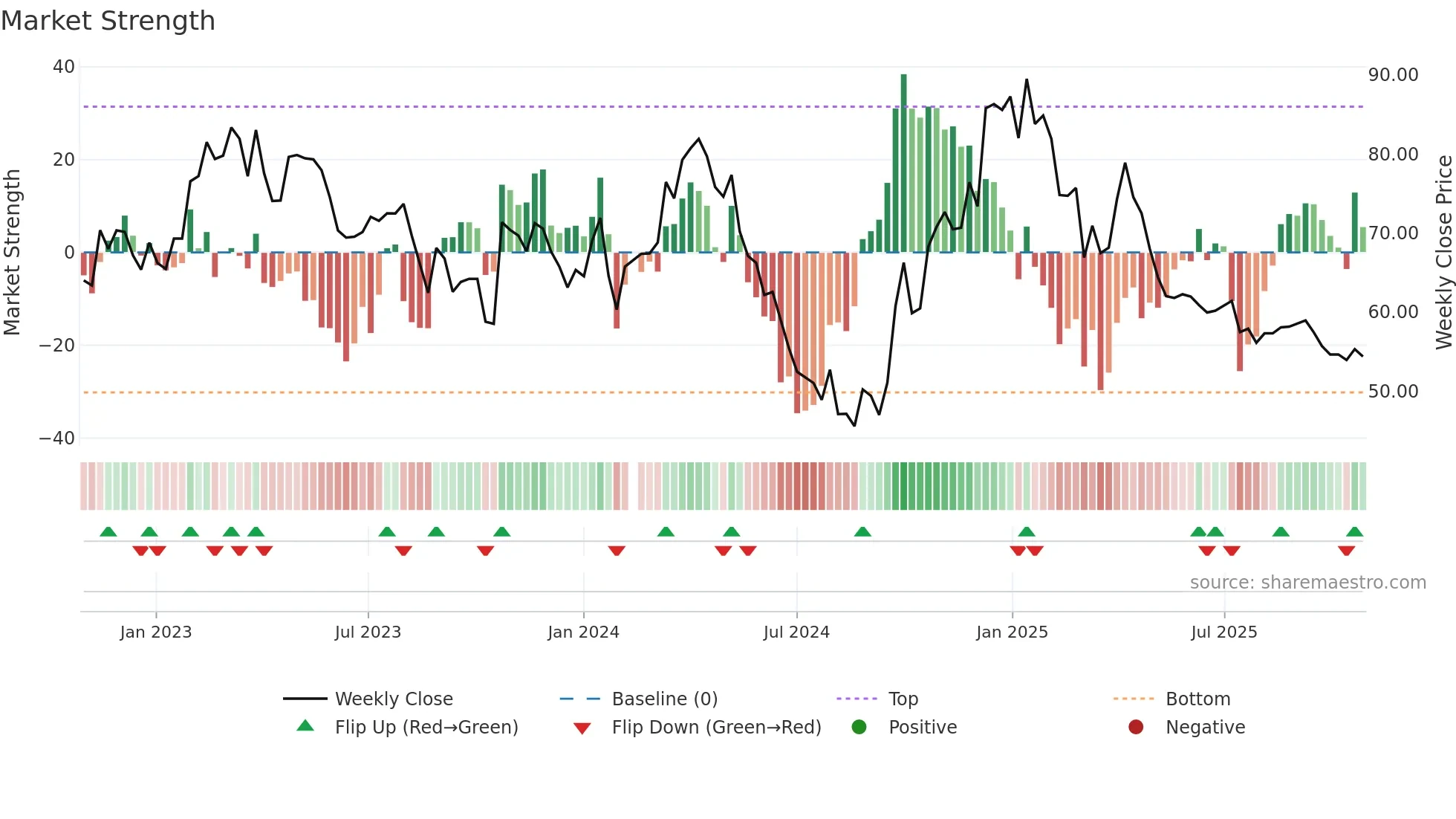 002991 weekly Market Strength chart