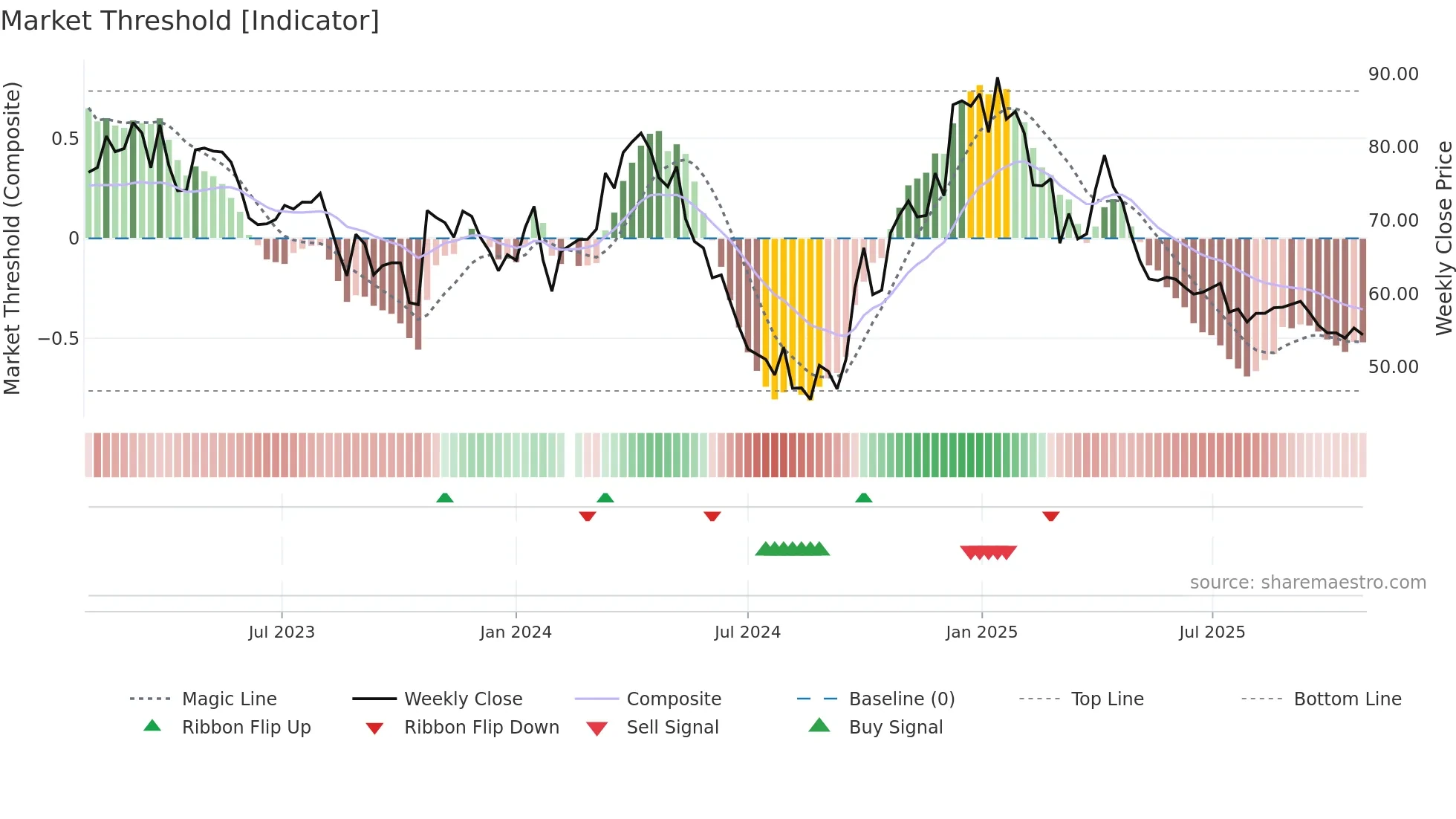 002991 weekly Market Threshold chart