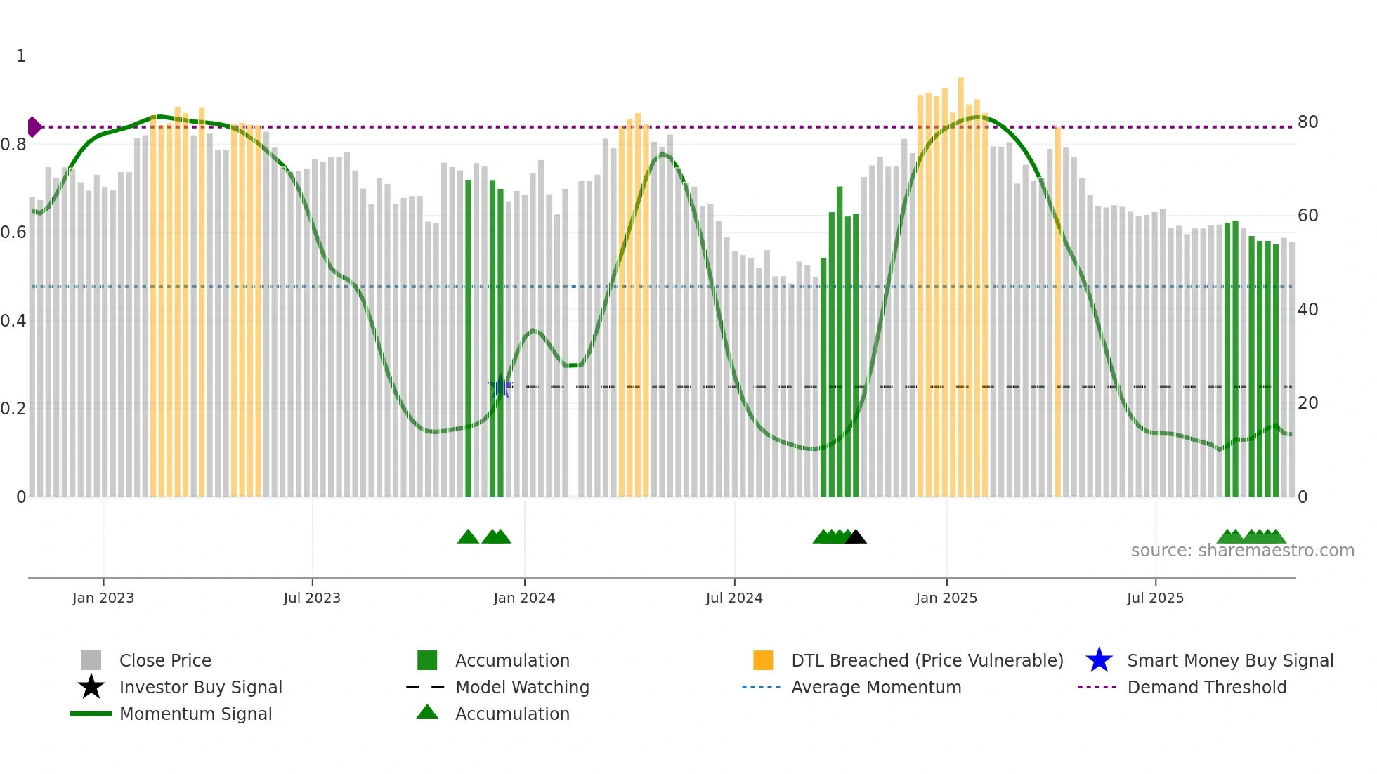 002991 weekly Smart Money chart