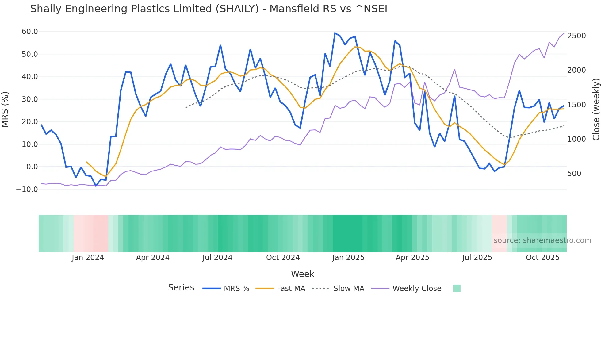 SHAILY Mansfield Relative Strength chart