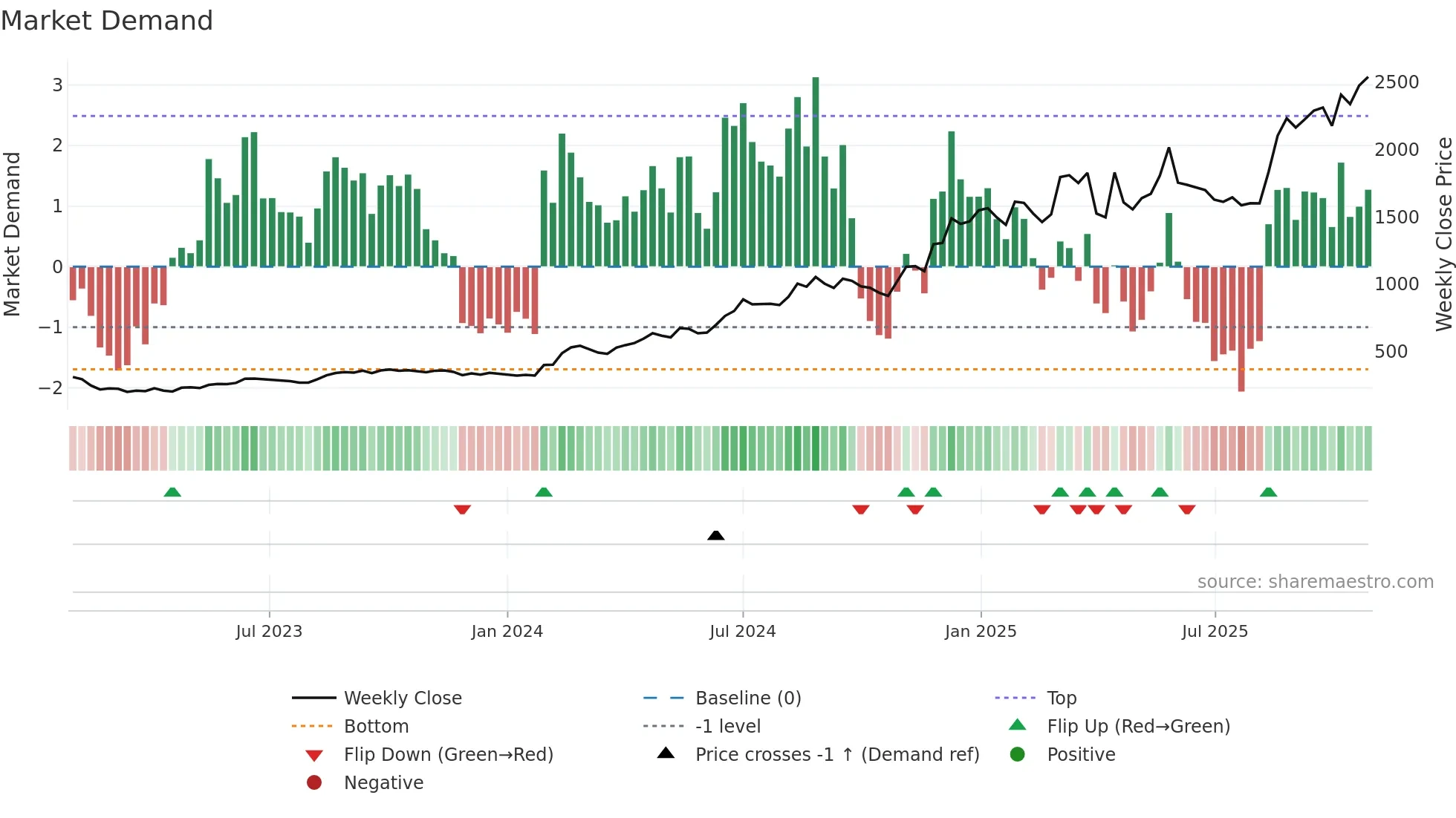 SHAILY weekly Market Demand chart
