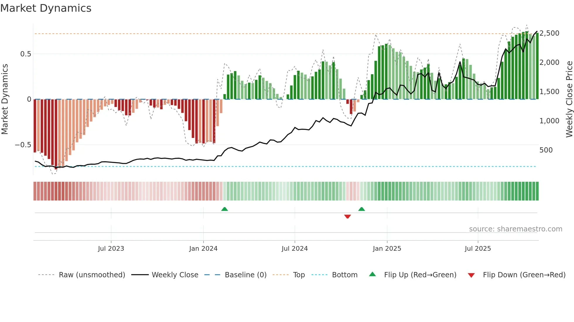 SHAILY weekly Market Dynamics chart