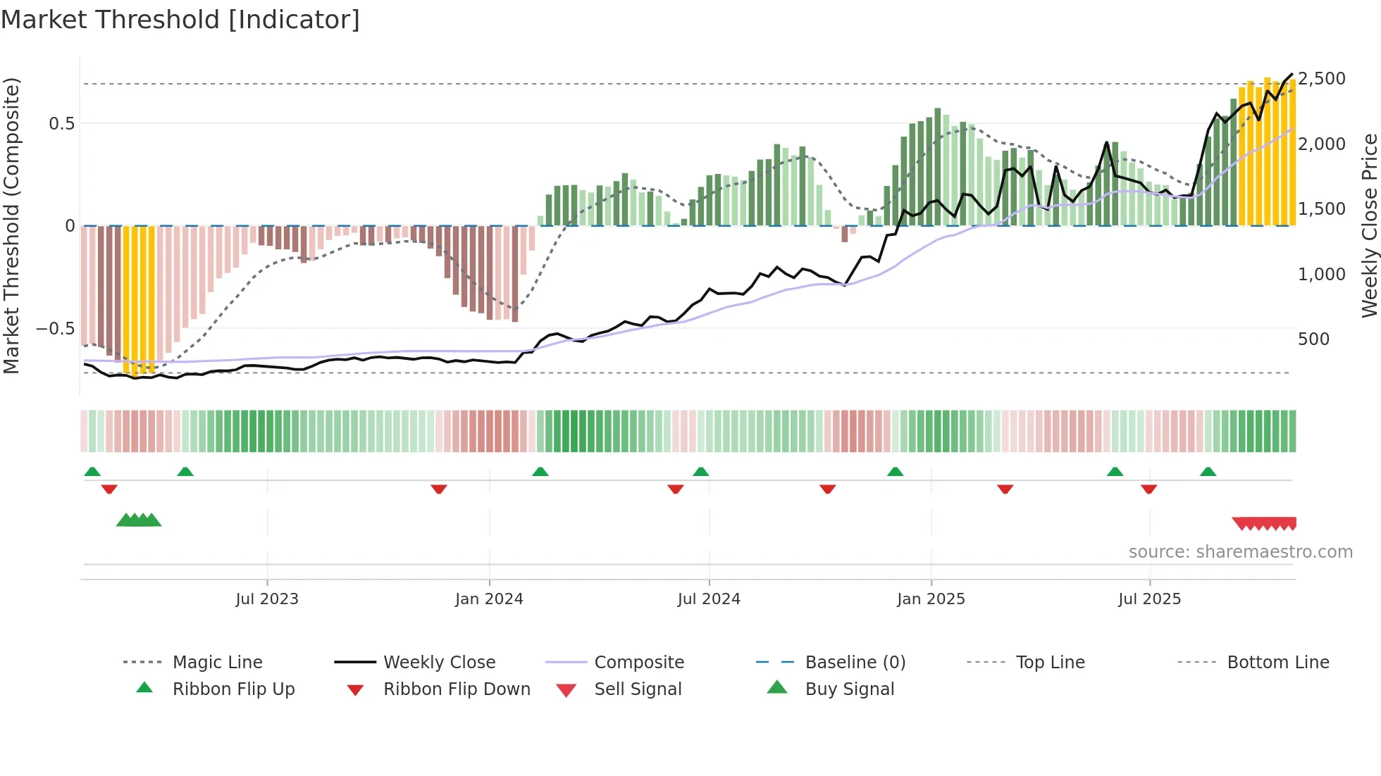 SHAILY weekly Market Threshold chart