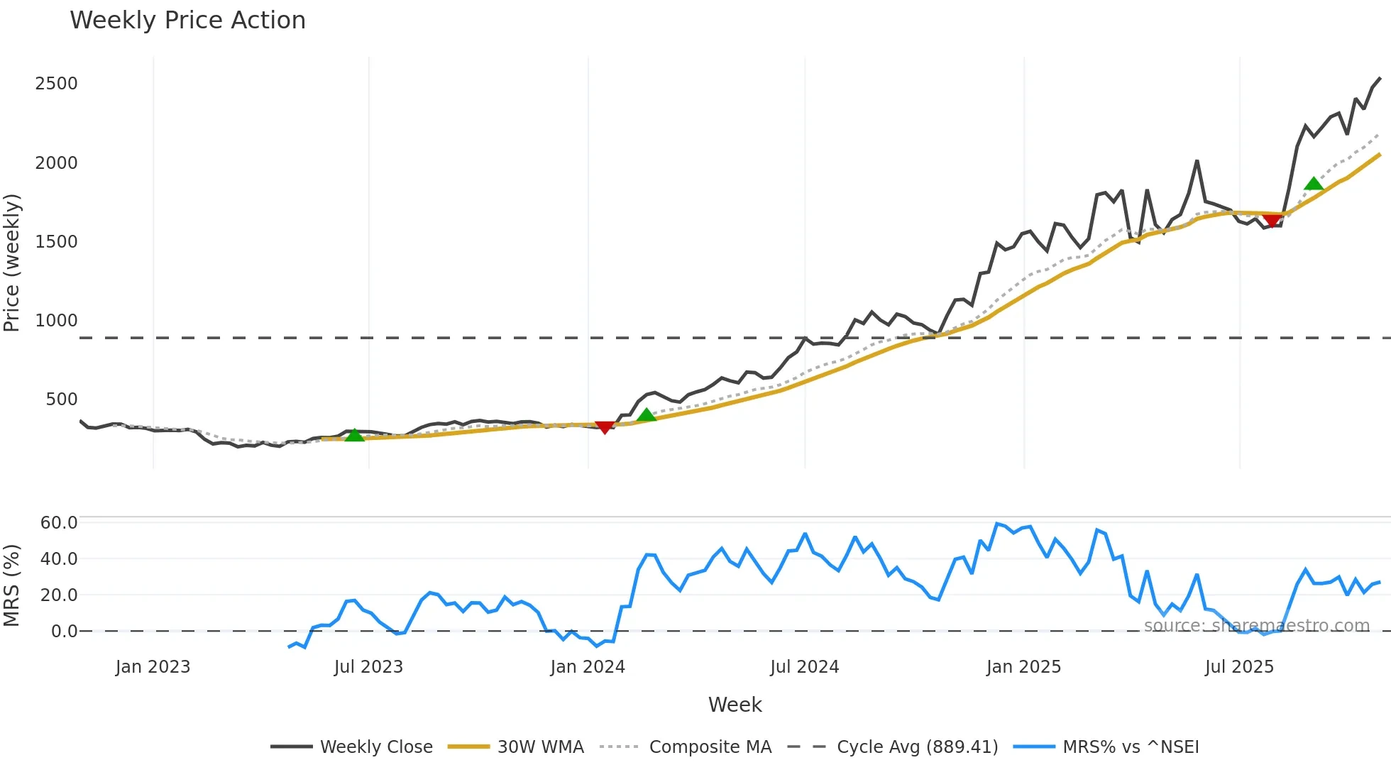 SHAILY weekly Price Action chart, closing 2025-10-27