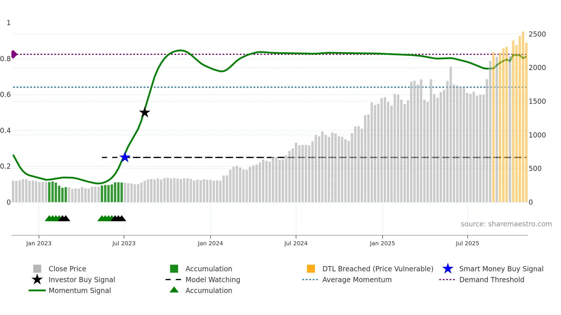 SHAILY weekly Smart Money chart