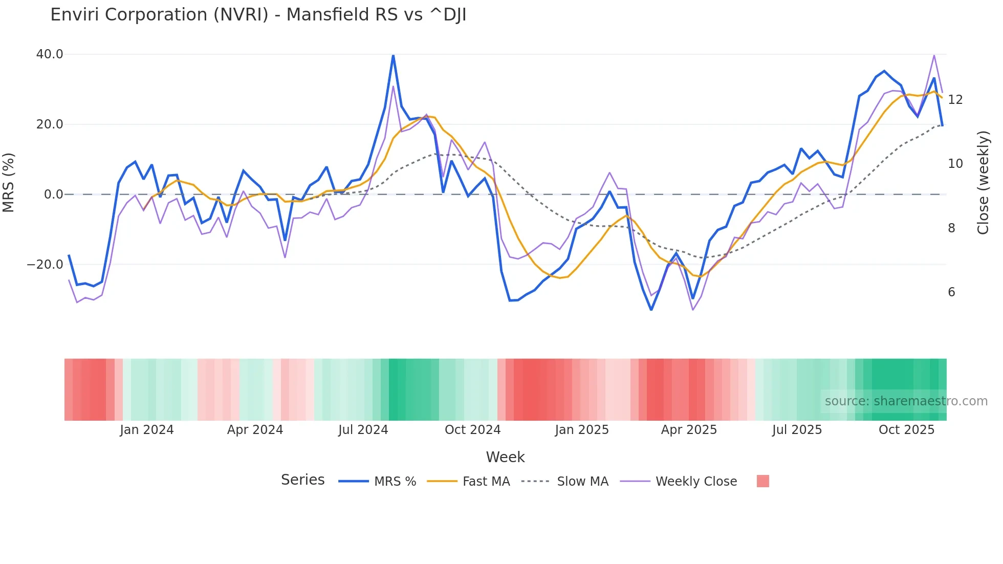 NVRI Mansfield Relative Strength chart