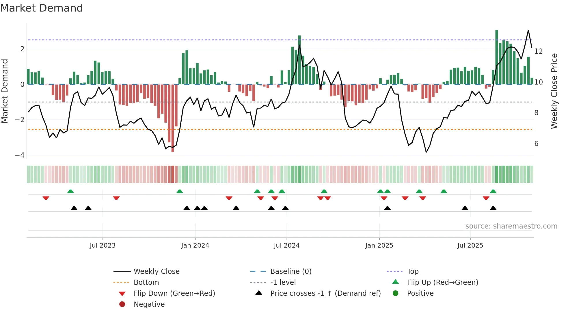 NVRI weekly Market Demand chart