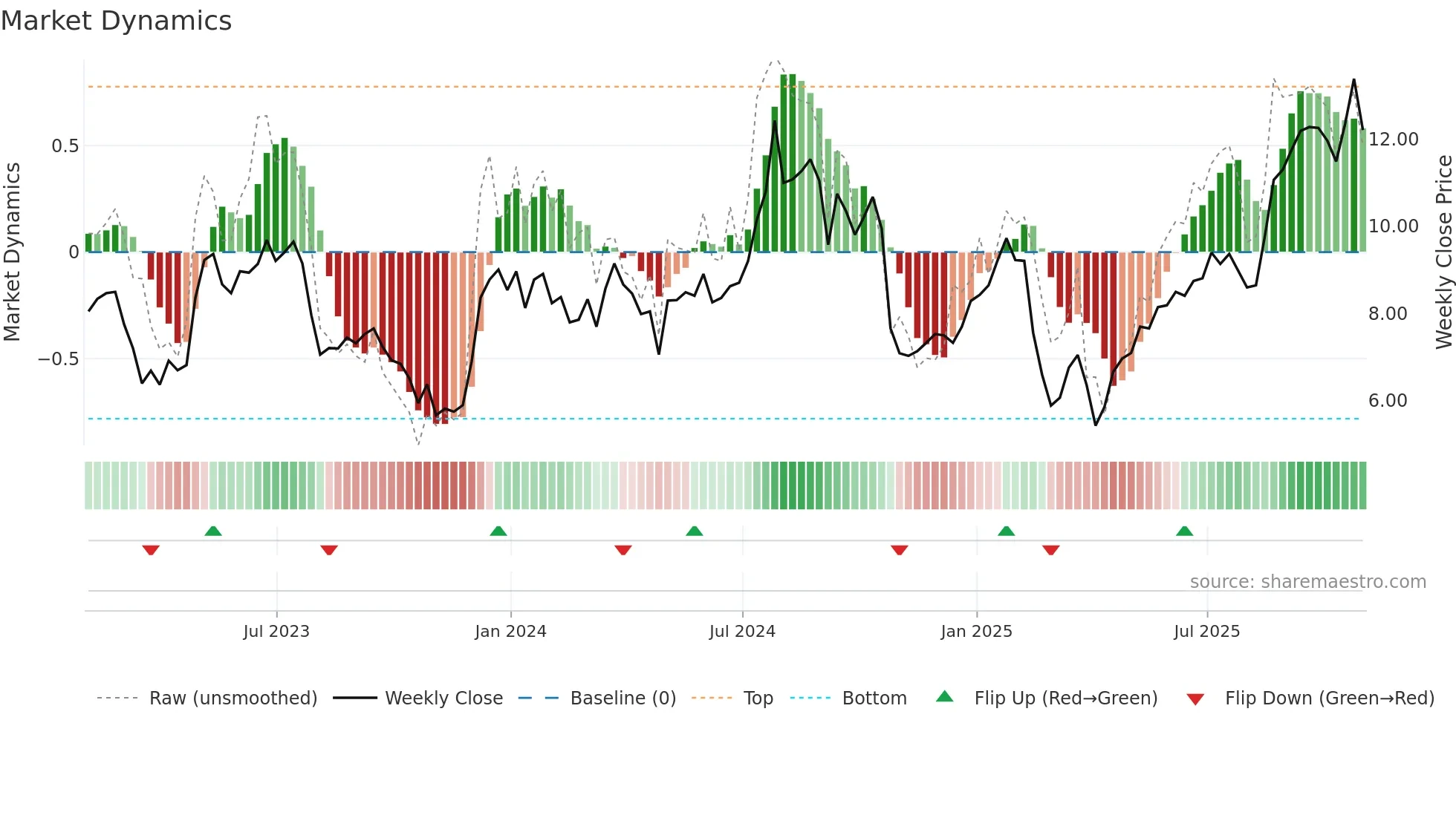 NVRI weekly Market Dynamics chart