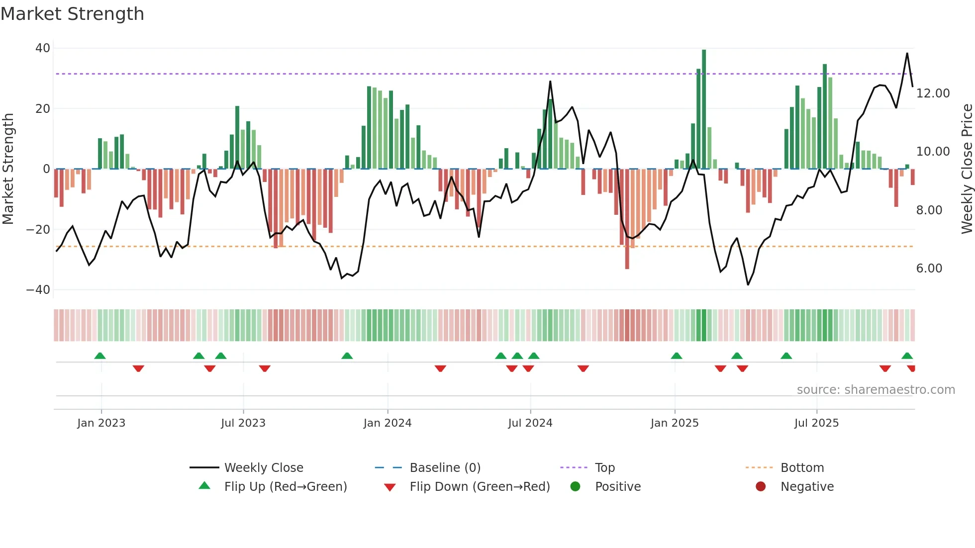 NVRI weekly Market Strength chart