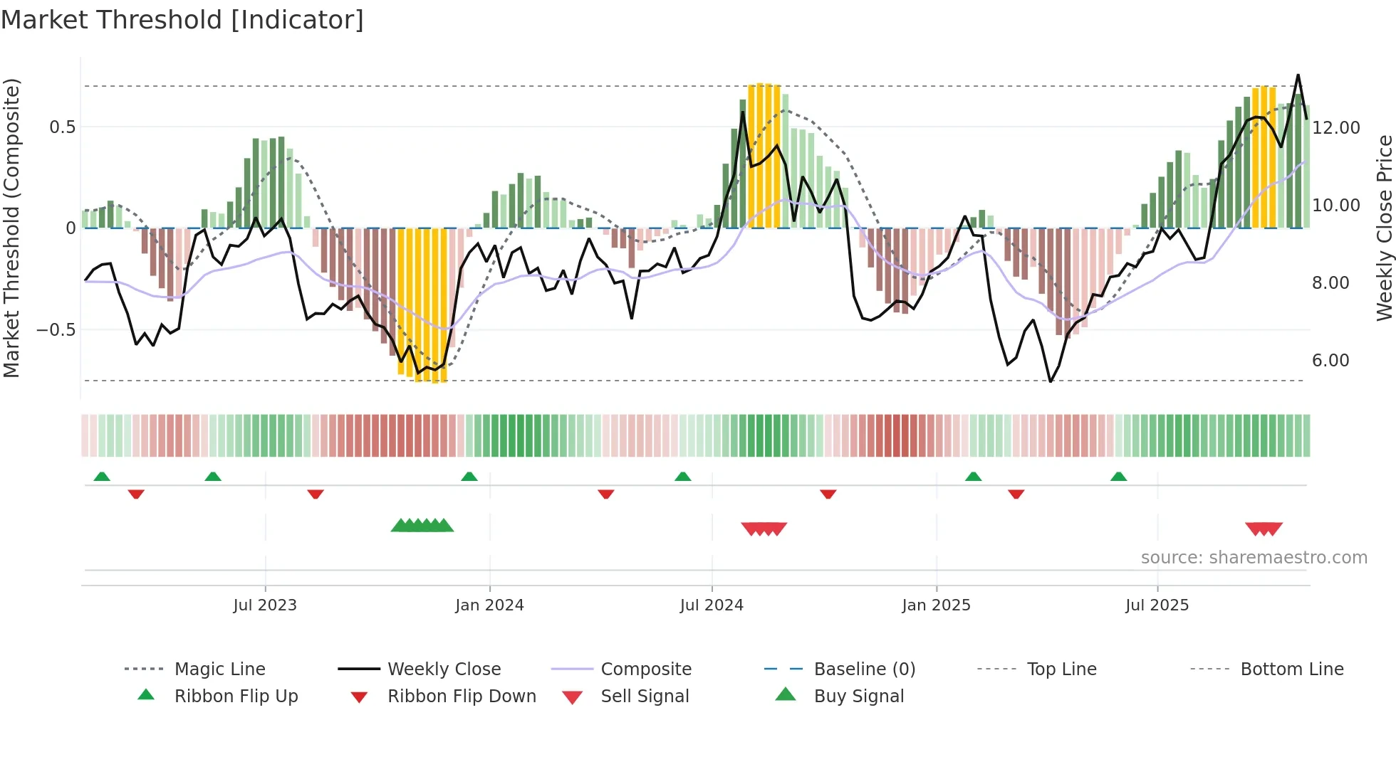 NVRI weekly Market Threshold chart