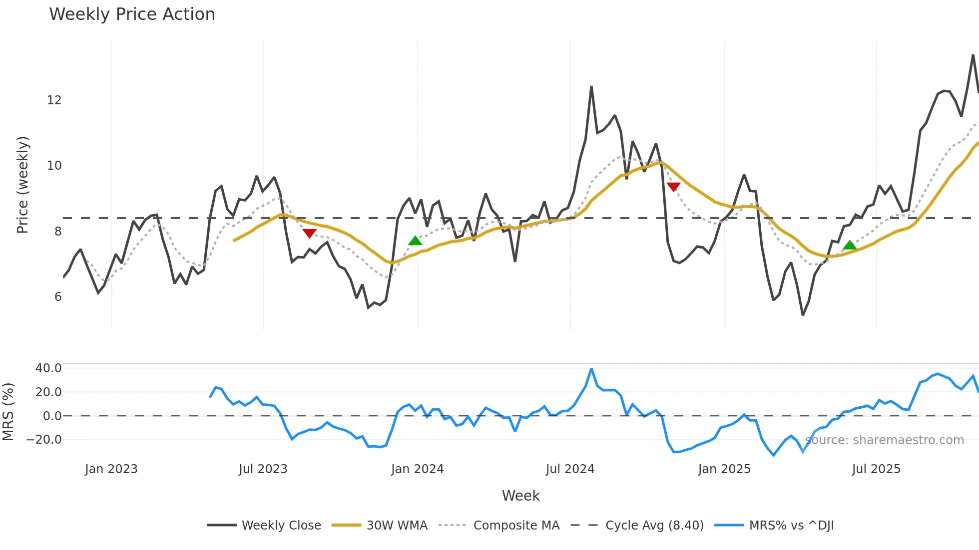 NVRI weekly Price Action chart, closing 2025-10-31