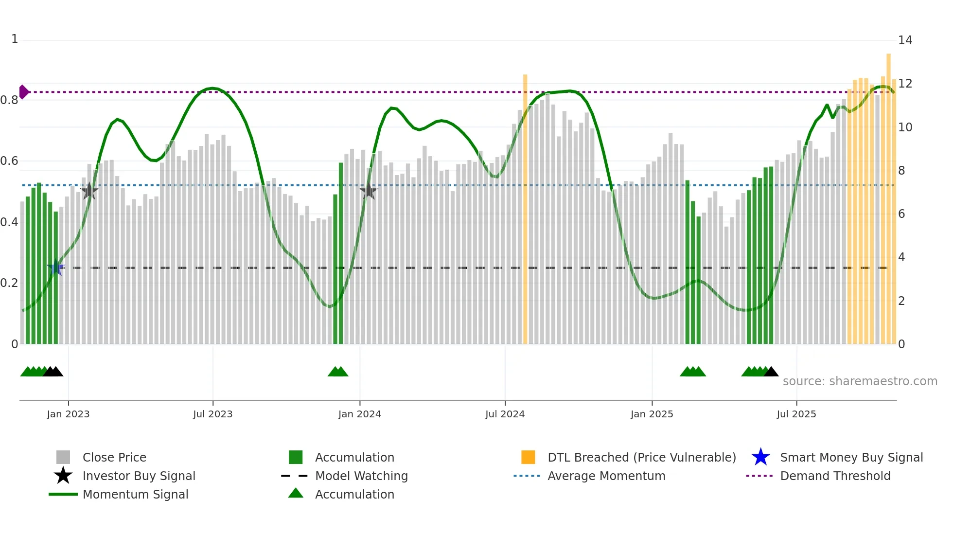 NVRI weekly Smart Money chart
