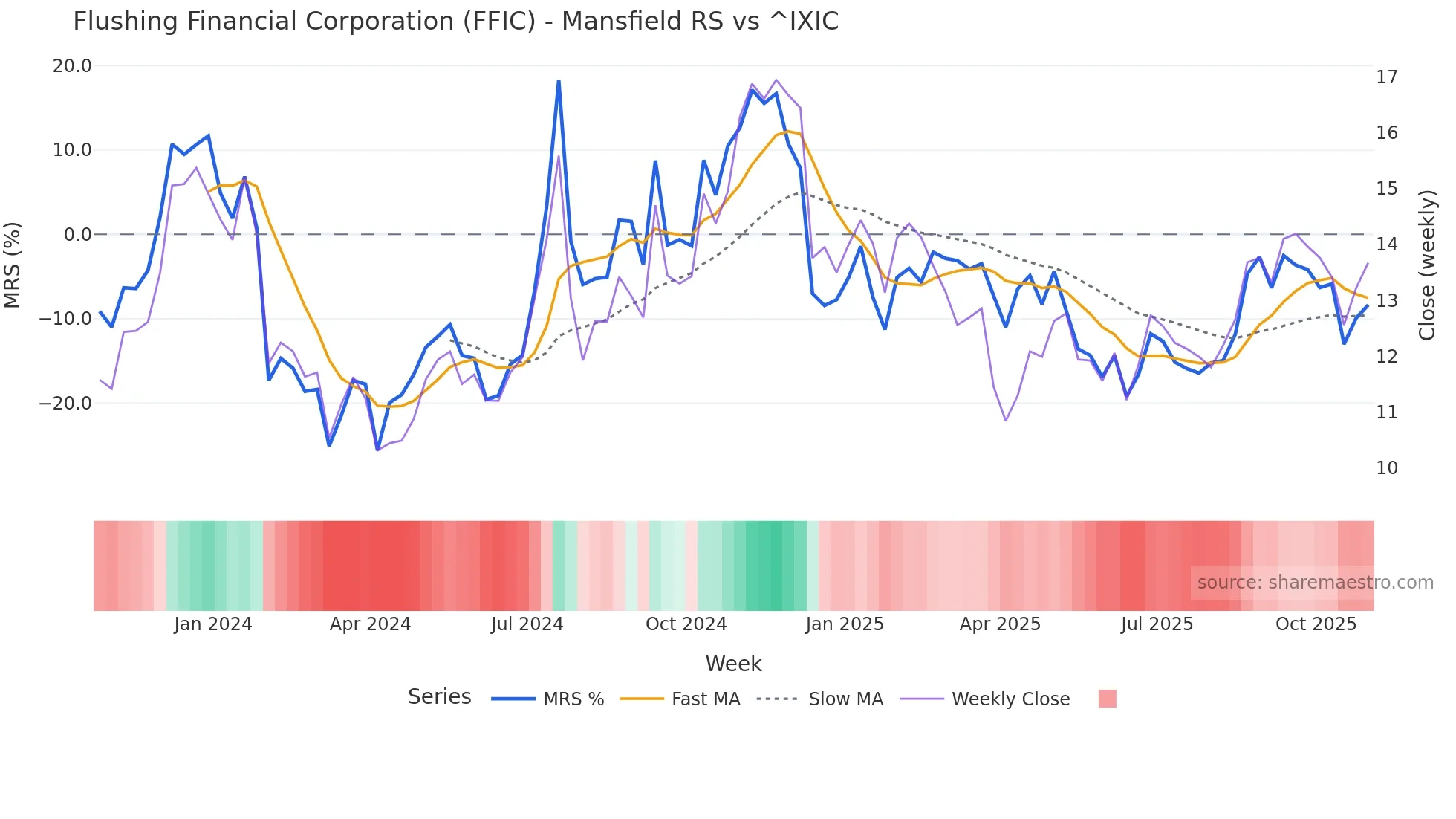 FFIC Mansfield Relative Strength chart