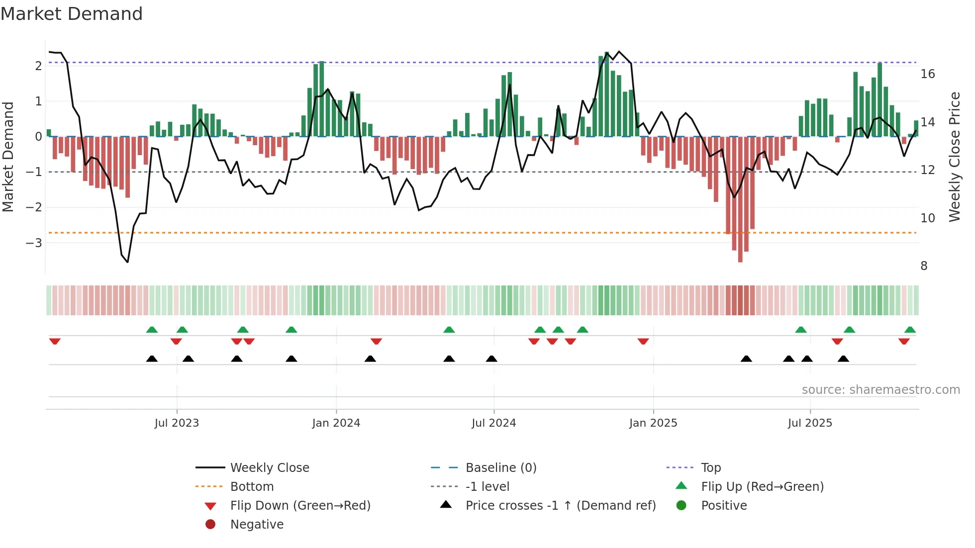 FFIC weekly Market Demand chart