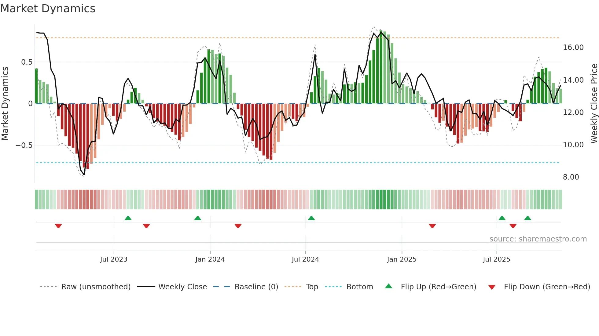 FFIC weekly Market Dynamics chart
