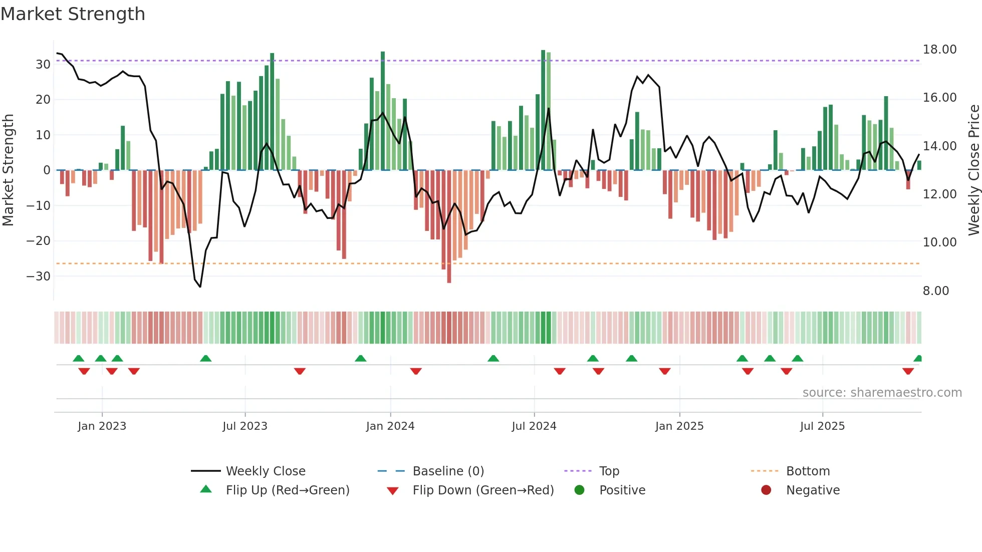 FFIC weekly Market Strength chart