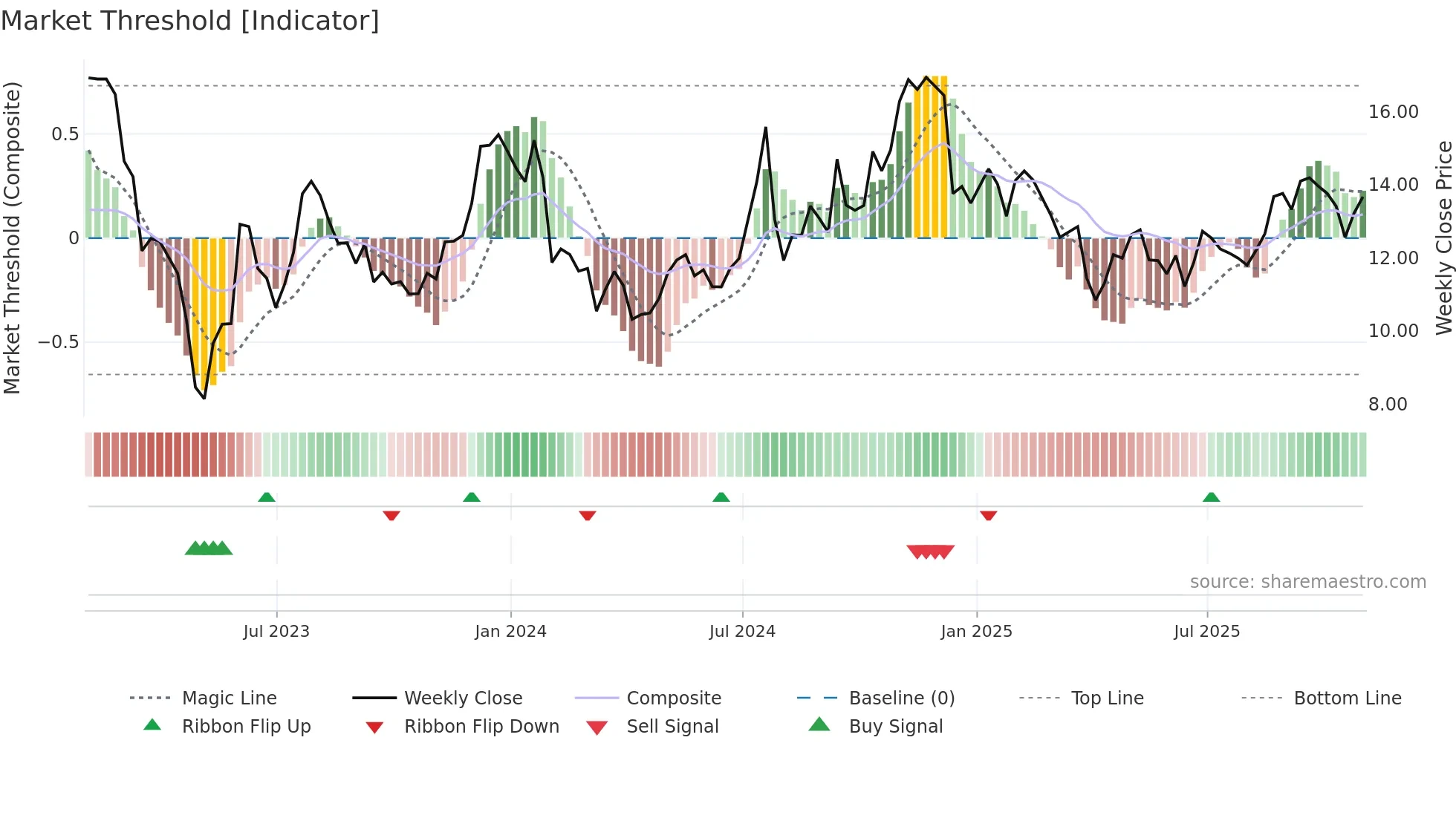 FFIC weekly Market Threshold chart