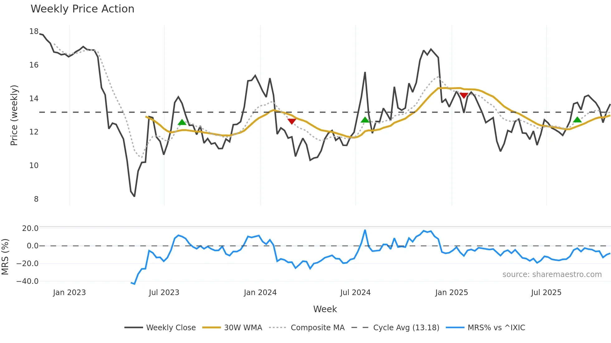 FFIC weekly Price Action chart, closing 2025-10-31