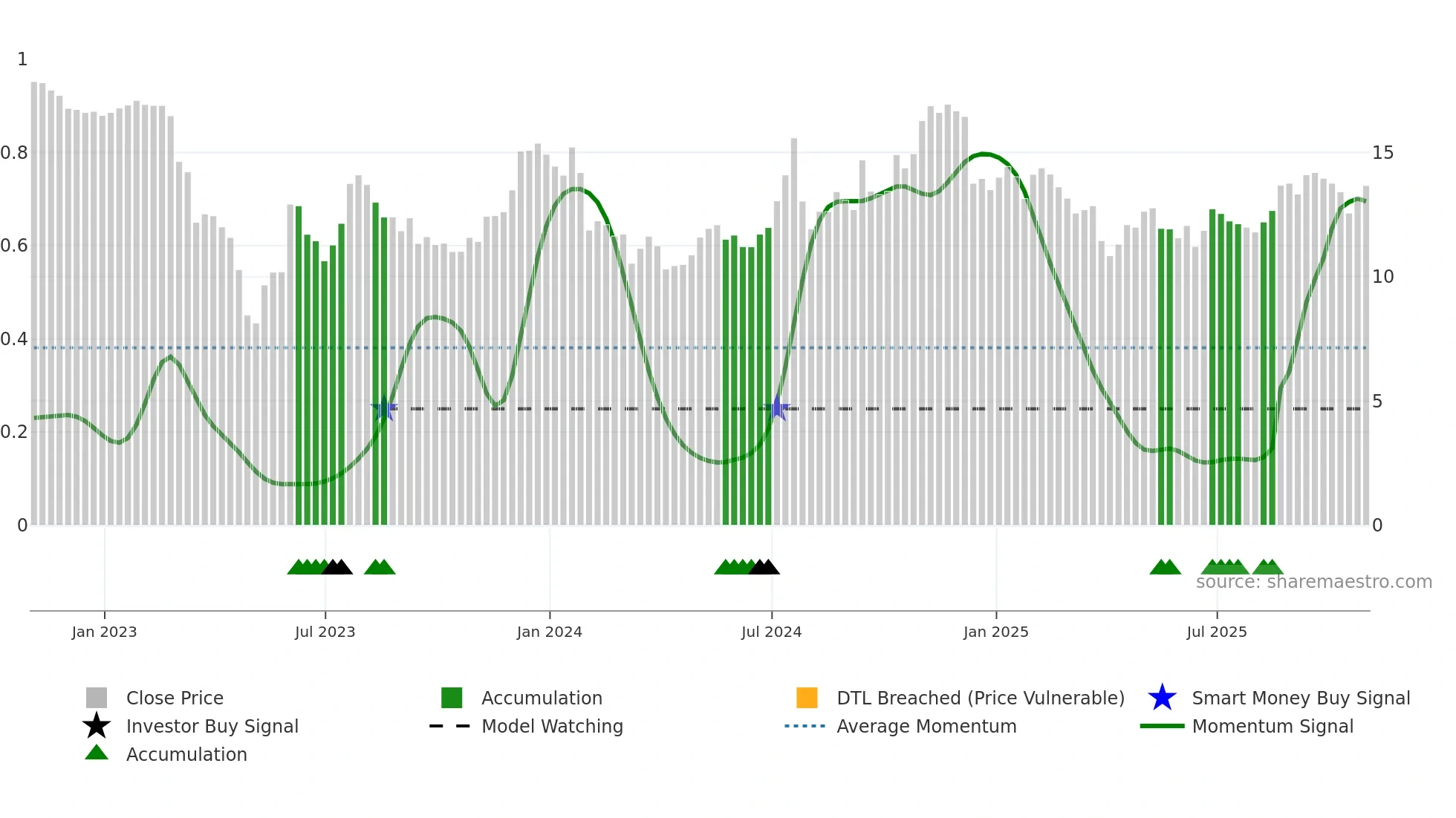 FFIC weekly Smart Money chart