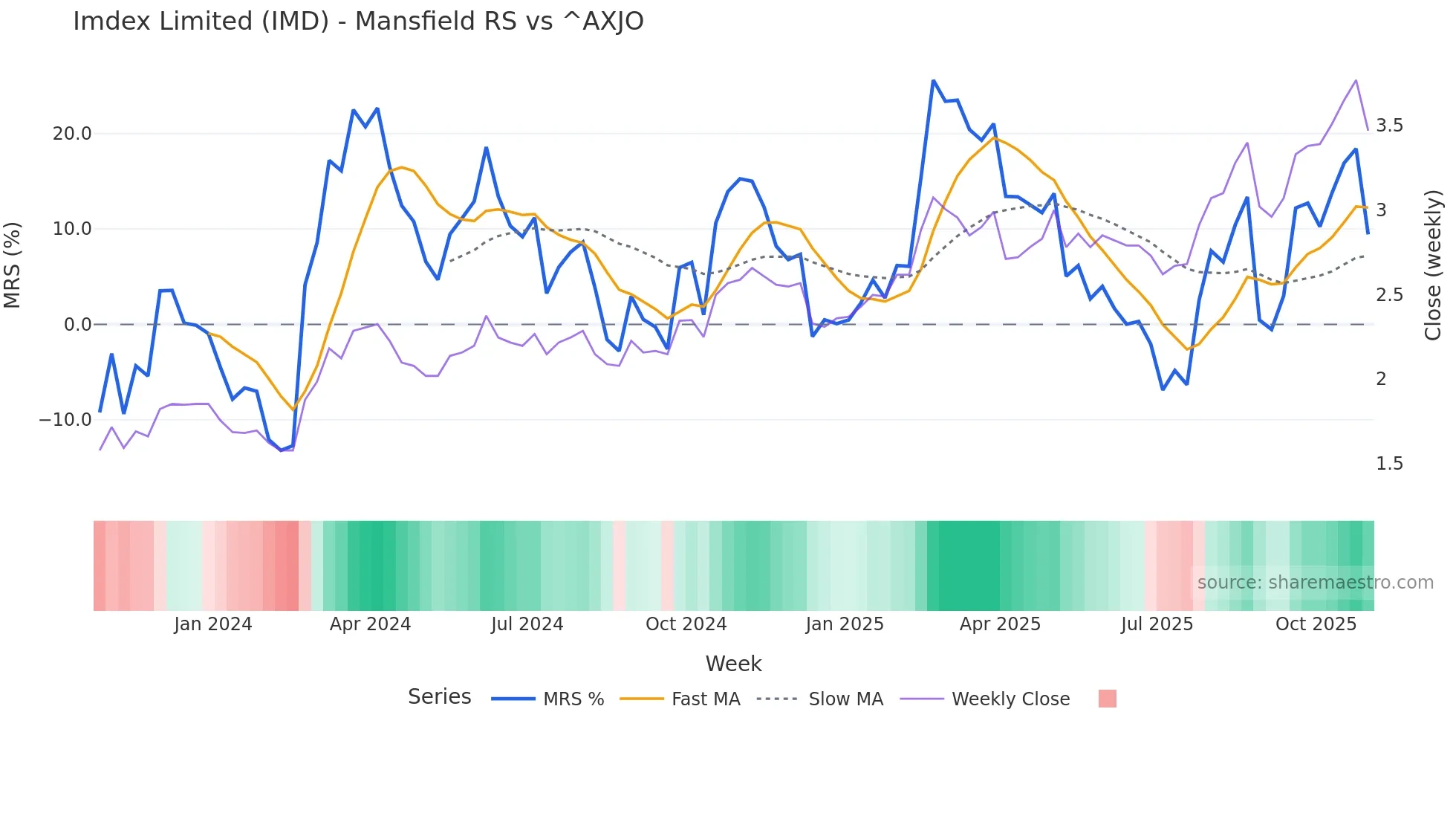 IMD Mansfield Relative Strength chart