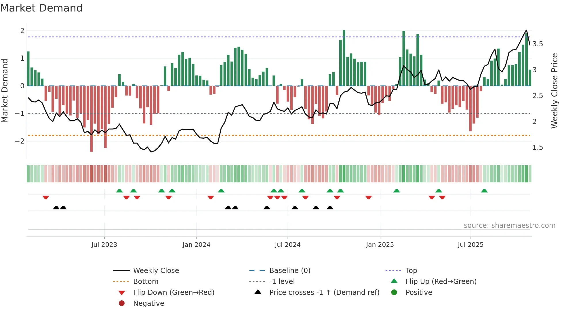 IMD weekly Market Demand chart