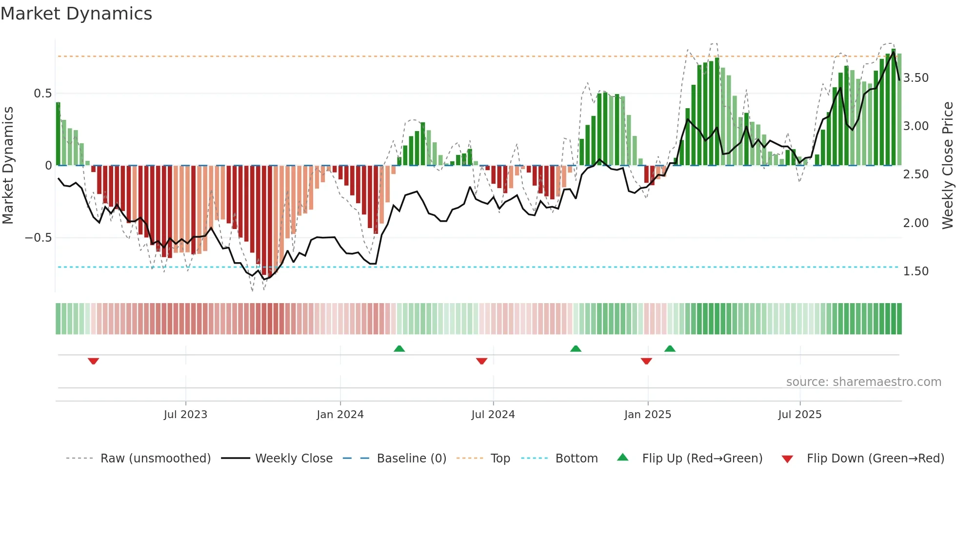IMD weekly Market Dynamics chart