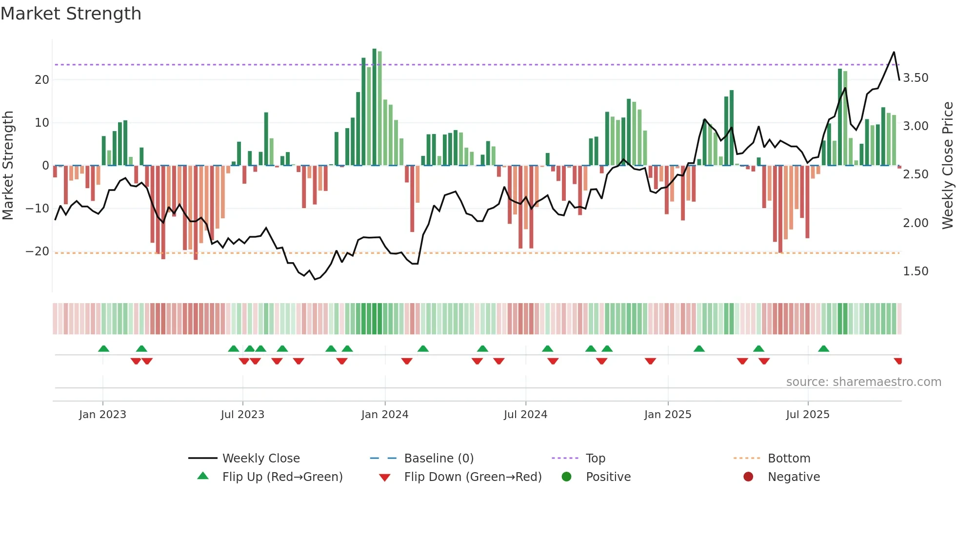 IMD weekly Market Strength chart