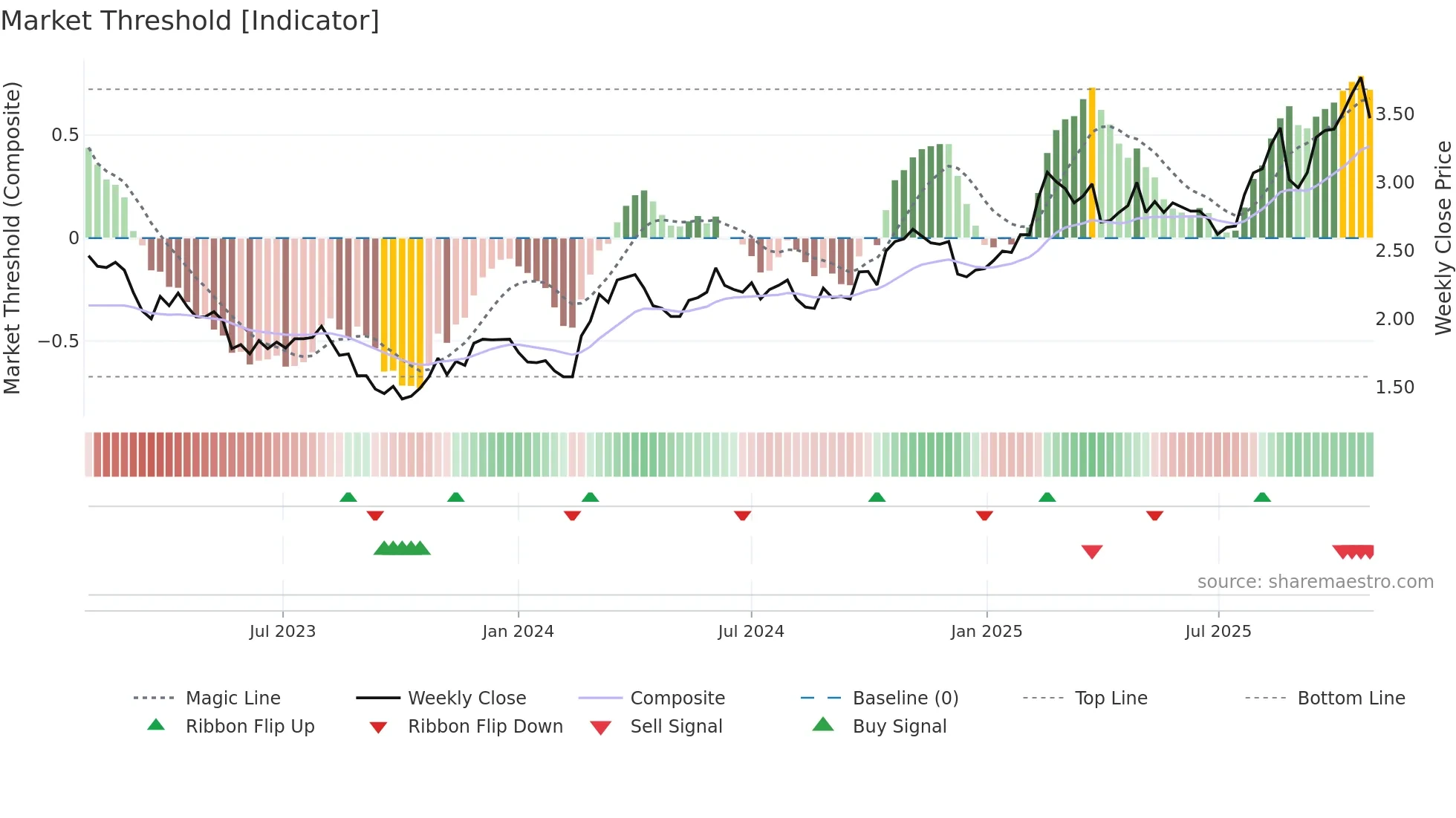 IMD weekly Market Threshold chart
