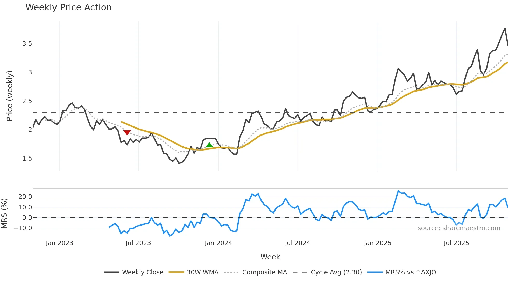 IMD weekly Price Action chart, closing 2025-10-27