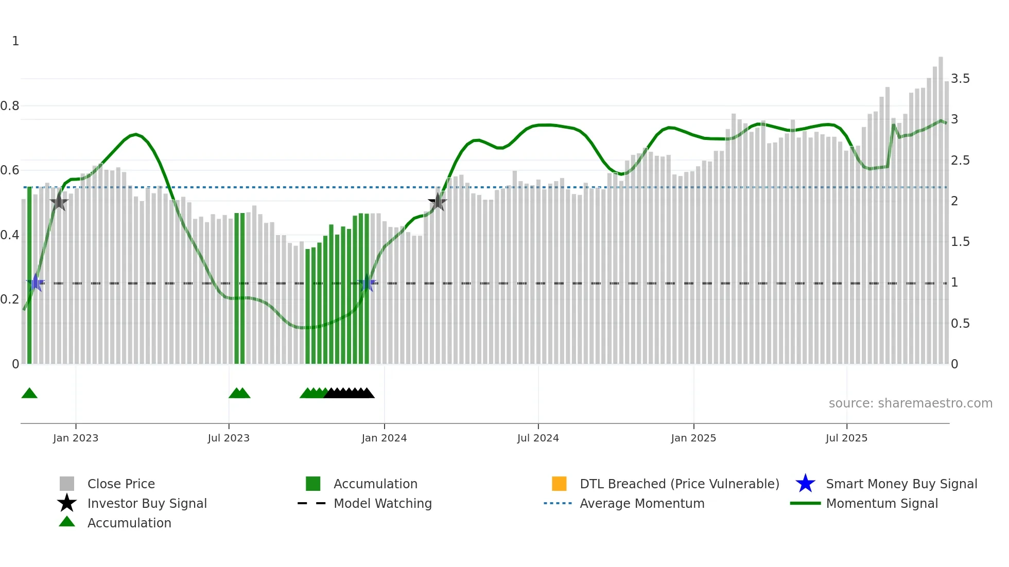 IMD weekly Smart Money chart