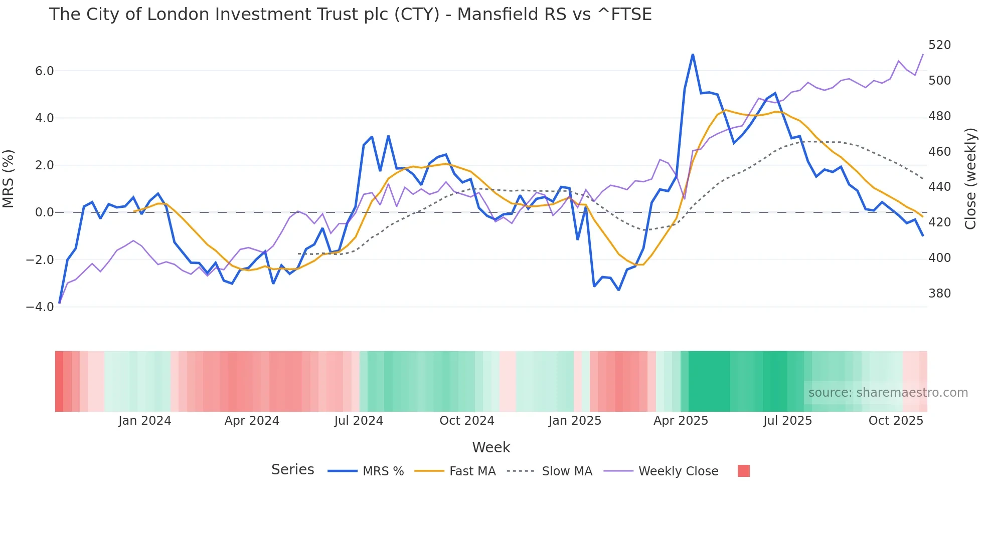 CTY Mansfield Relative Strength chart