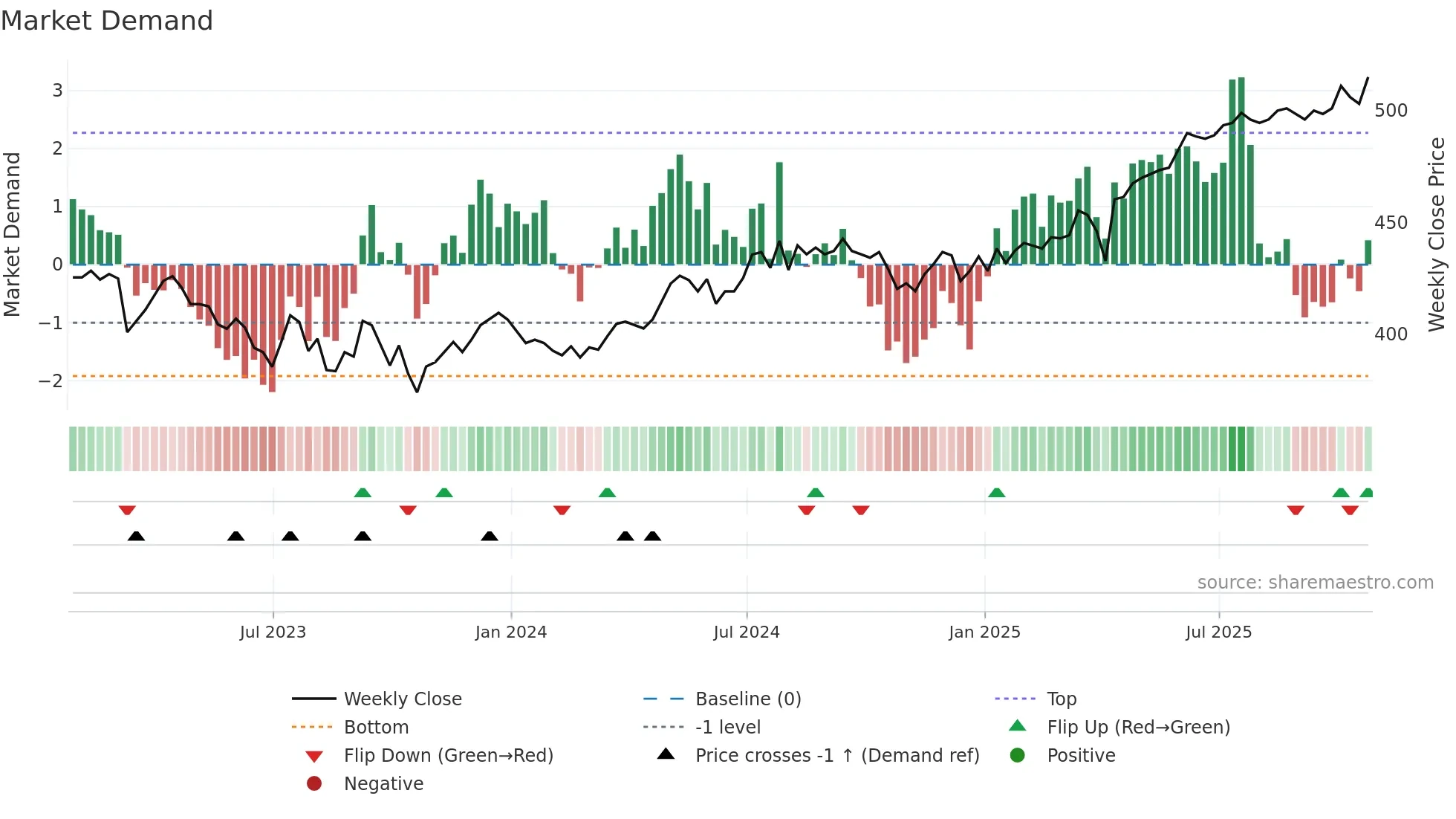 CTY weekly Market Demand chart