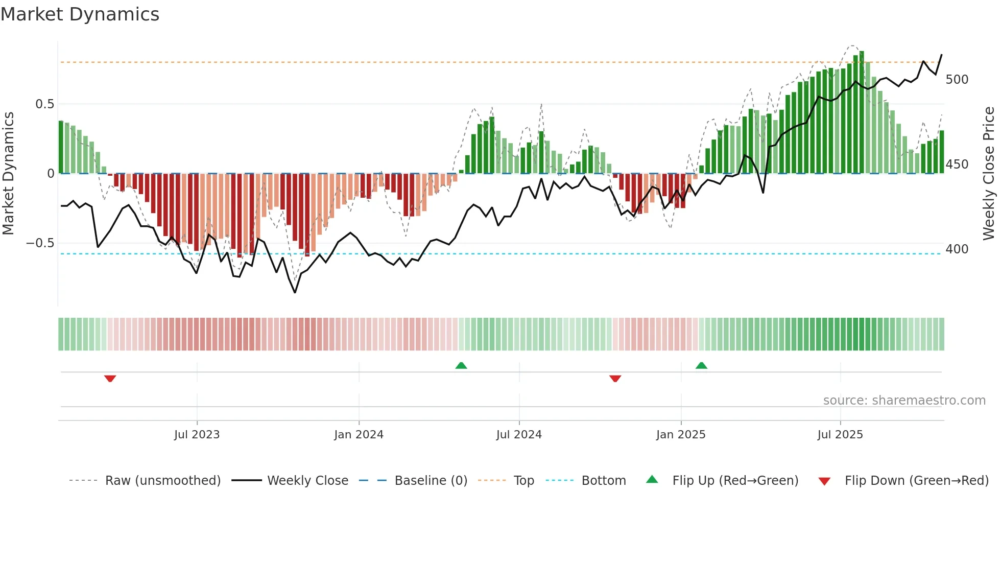CTY weekly Market Dynamics chart
