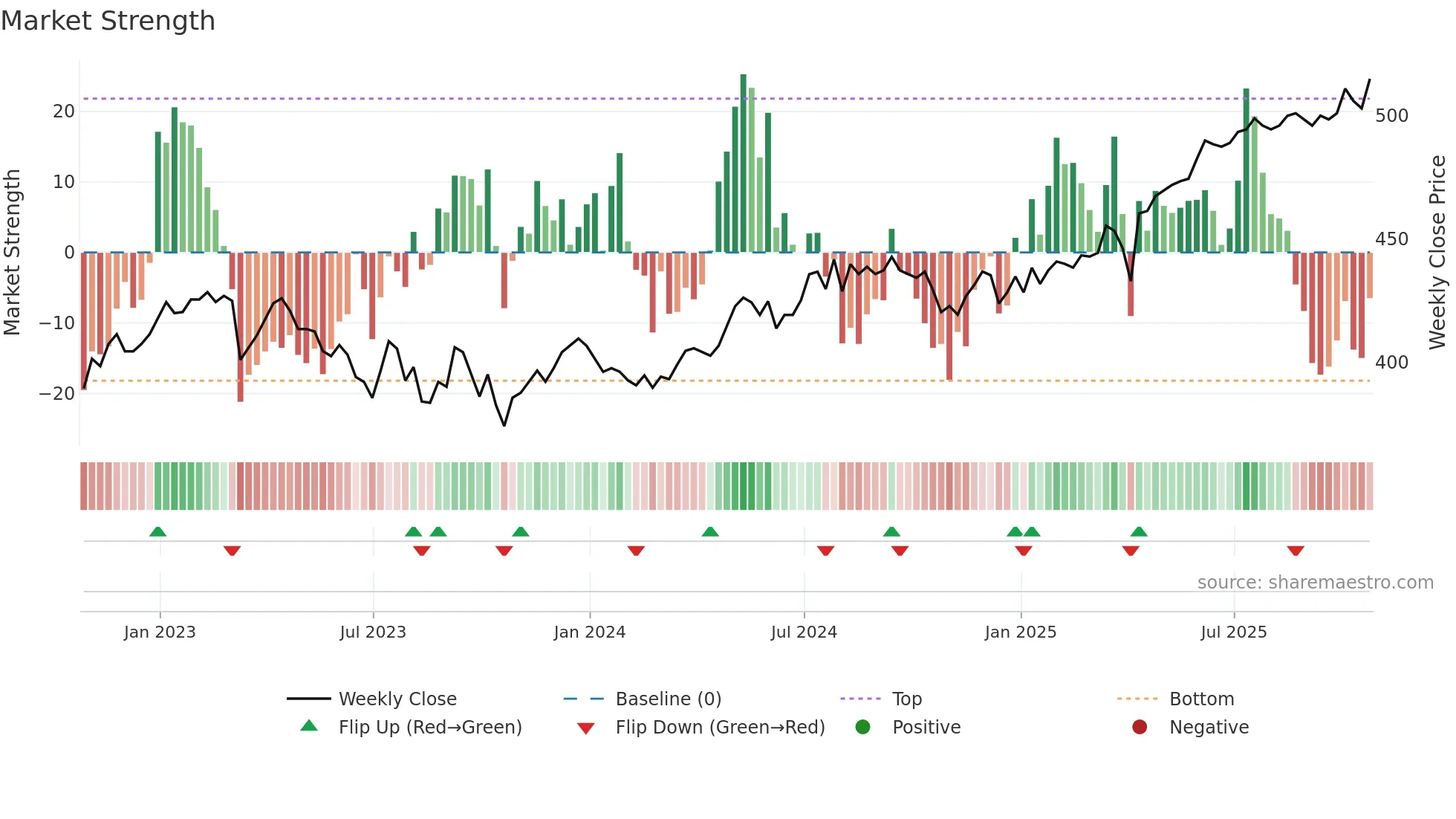 CTY weekly Market Strength chart