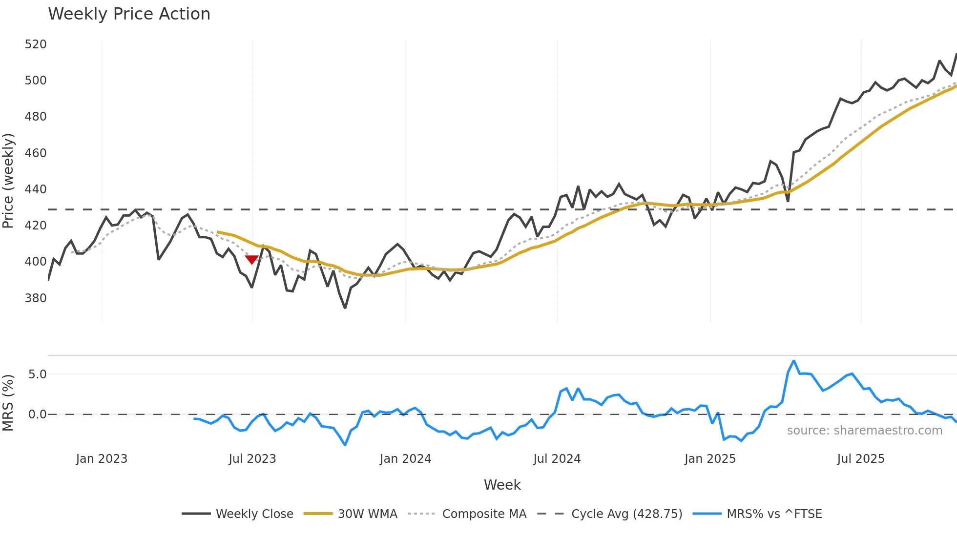 CTY weekly Price Action chart, closing 2025-10-24
