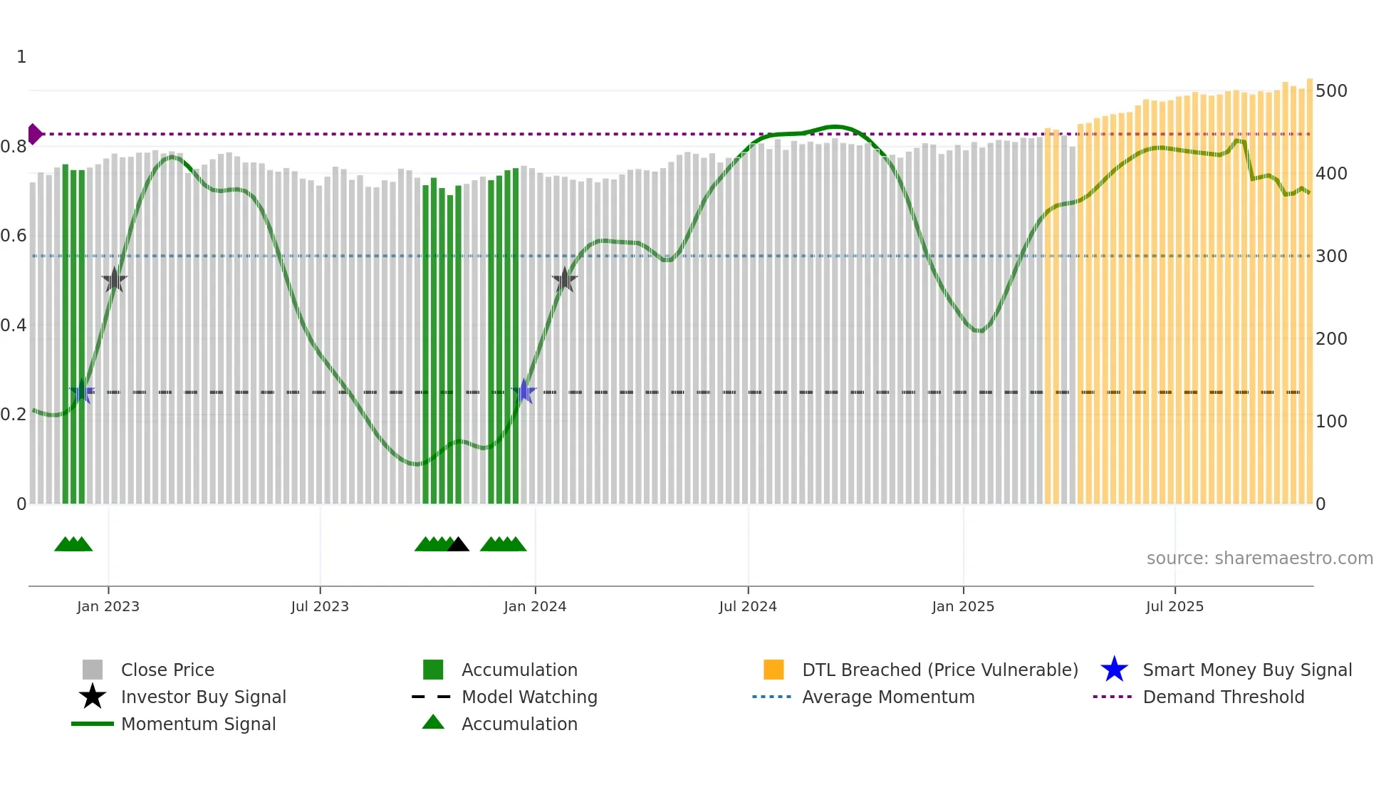 CTY weekly Smart Money chart